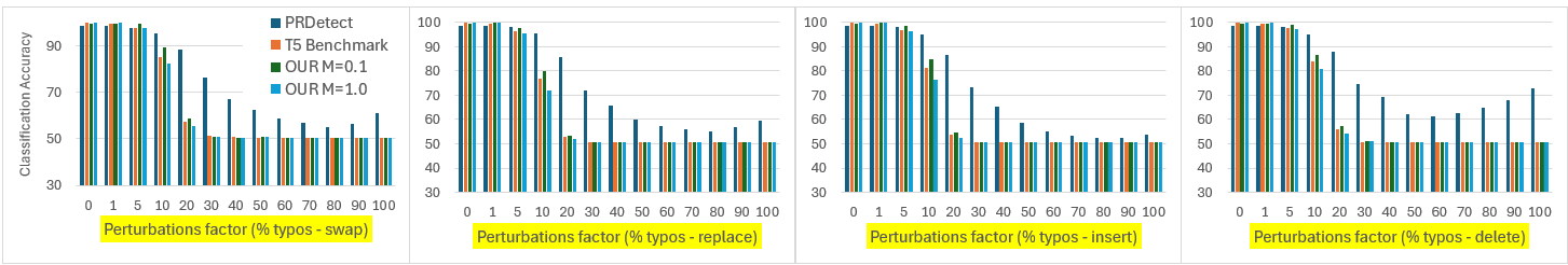 Figure 9: Perturbation effect, on the full HC3 test set, for different types of typos; swap, replace, insert, delete; measured in multi class classification accuracy over different % of words.