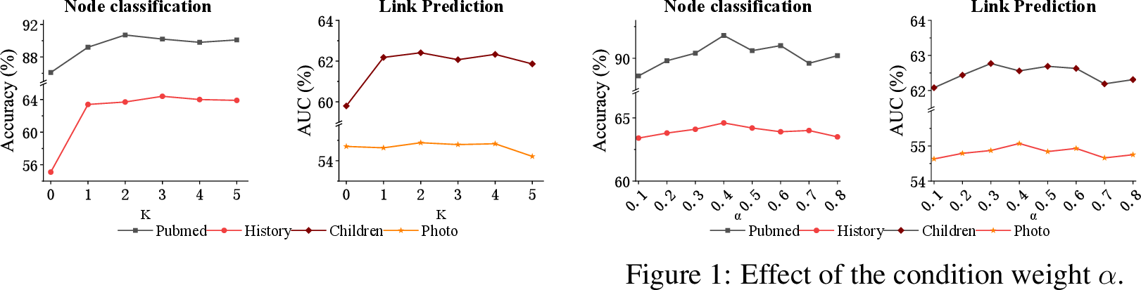 Figure 3: Effect of total inference steps K.