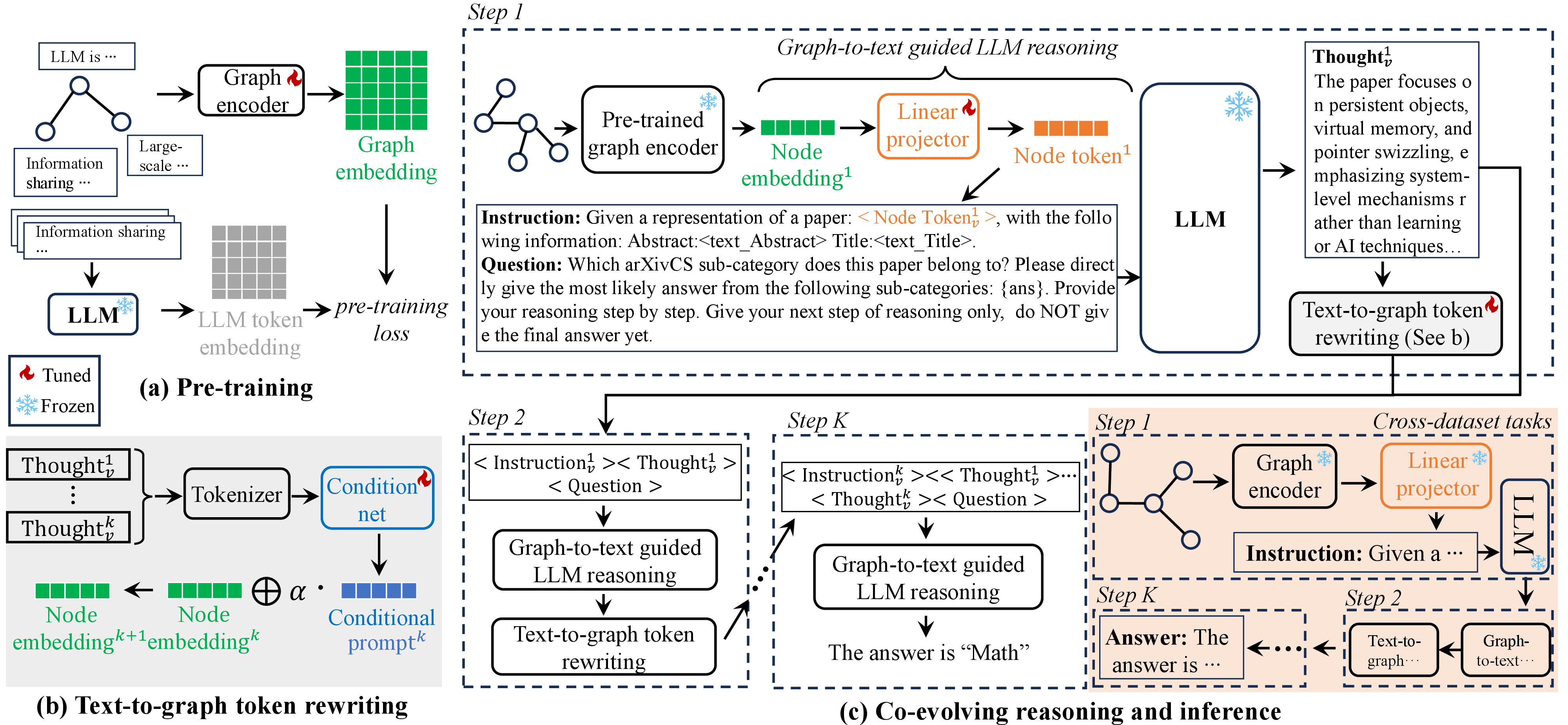 Figure 2: Overall framework of CoEvoT.