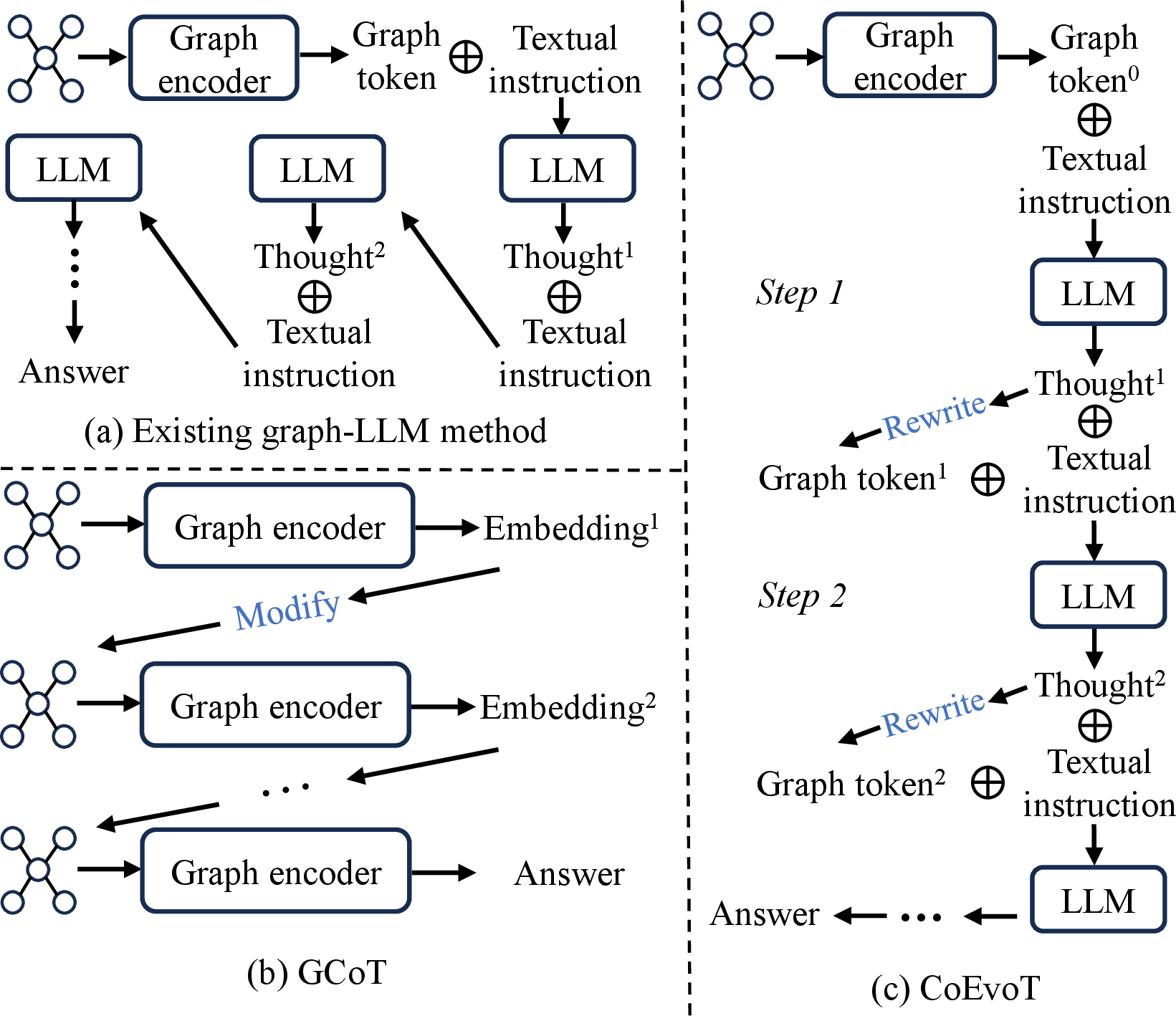 Figure 1: Comparison of existing graph–LLM methods, GCoT and the proposed CoEvoT.