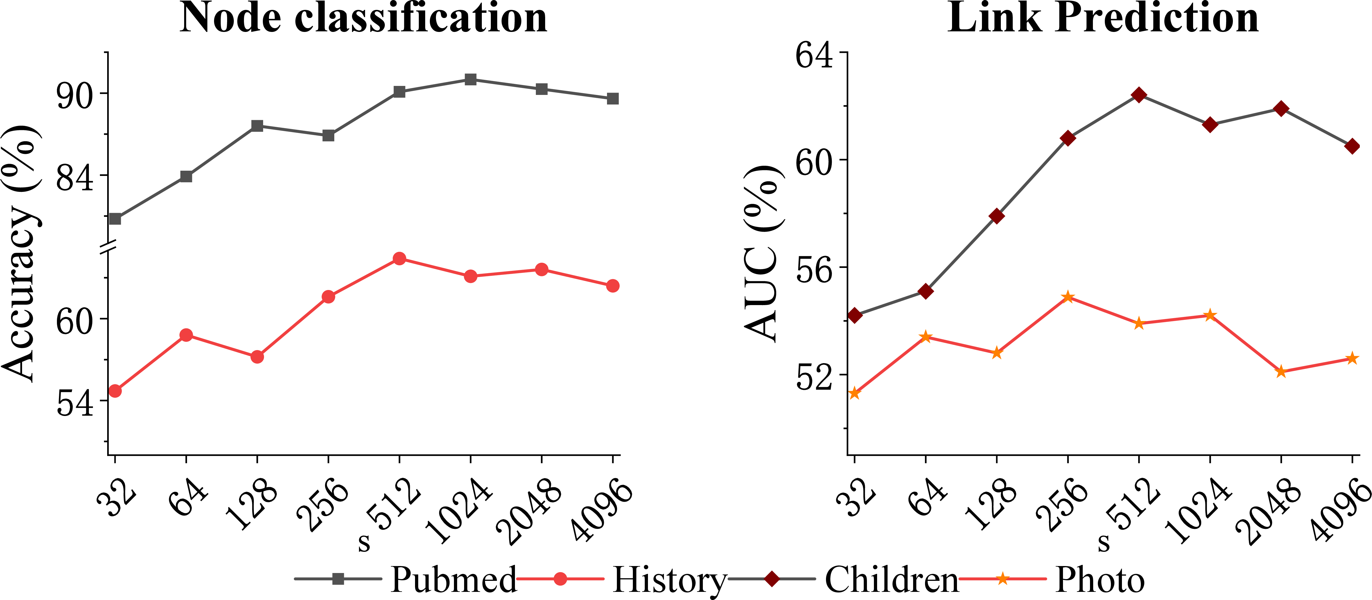 Figure 4: Effect of hidden dimension s.