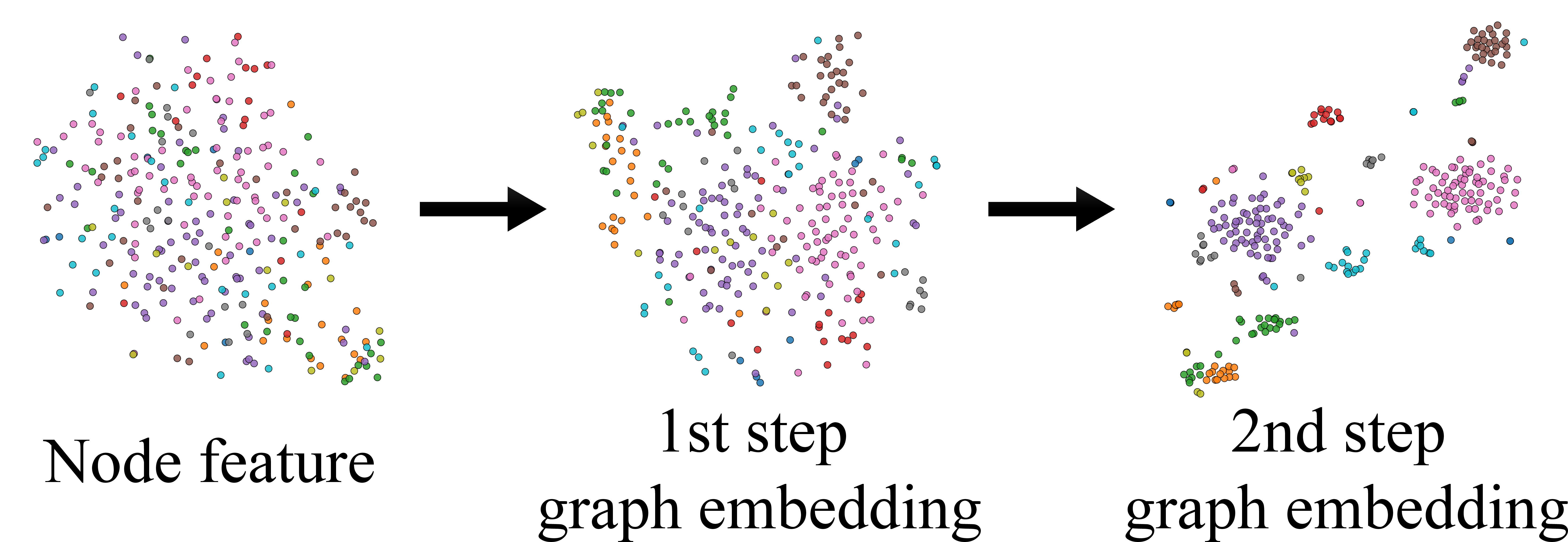 Figure 5: Visualization of step-wise node representation evolution on ArXiv.