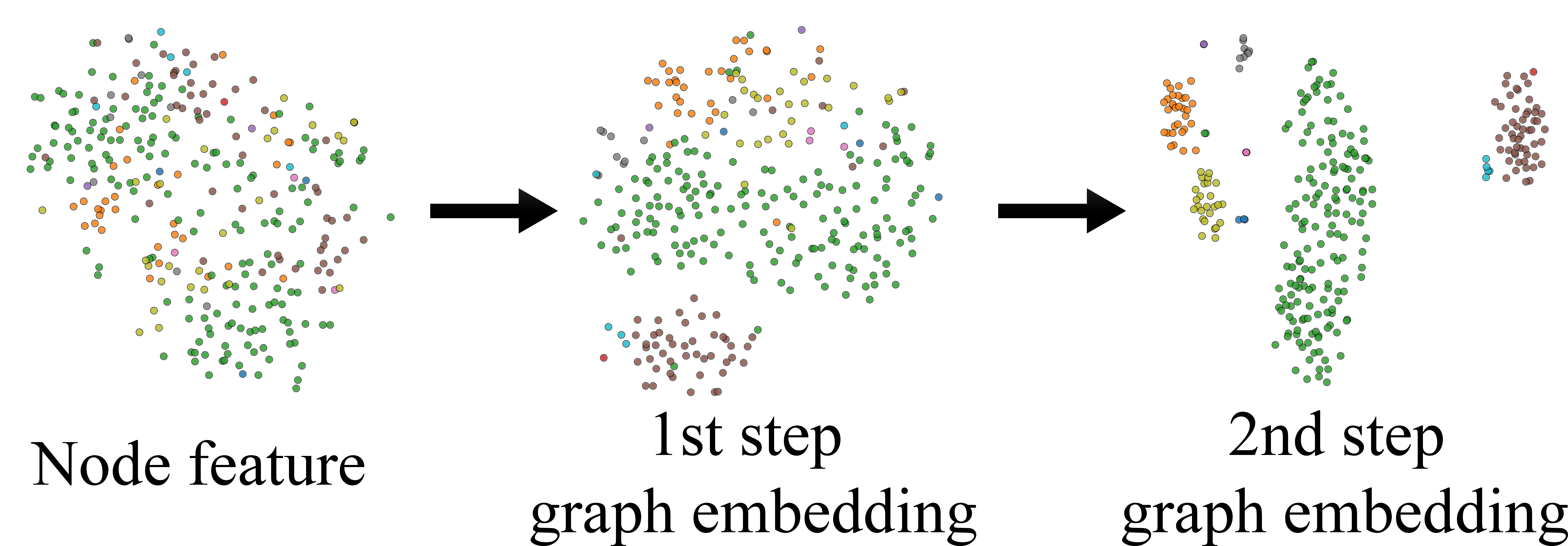 Figure 7: Visualization of step-wise node representation evolution on History.