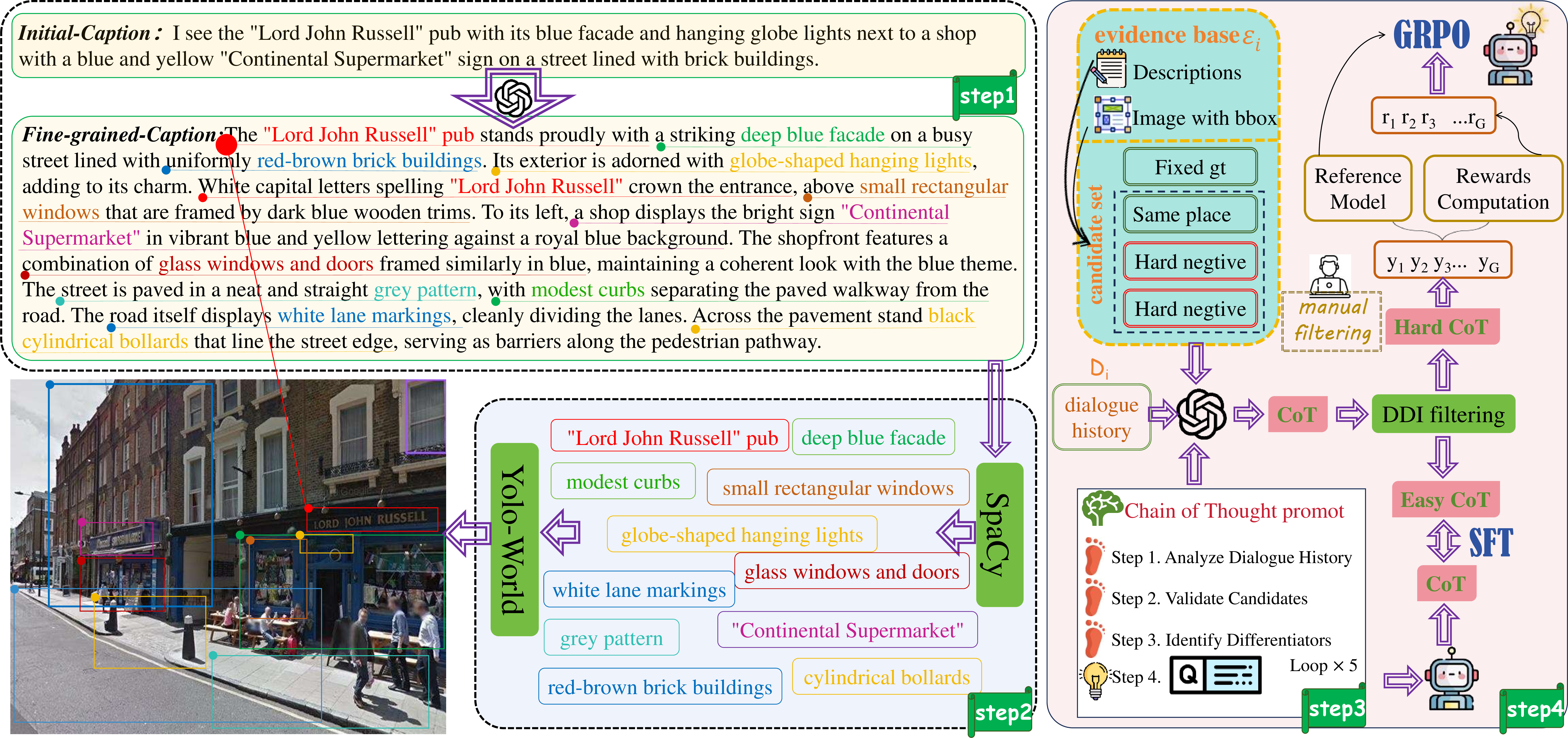 Figure 1: Dataset Construction Flowchart. It is mainly divided into 4 parts: Text modality expansion; Region-level visual evidence construction; Chain-of-Thought dialogue generation; Discriminative difficulty-aware sampling.