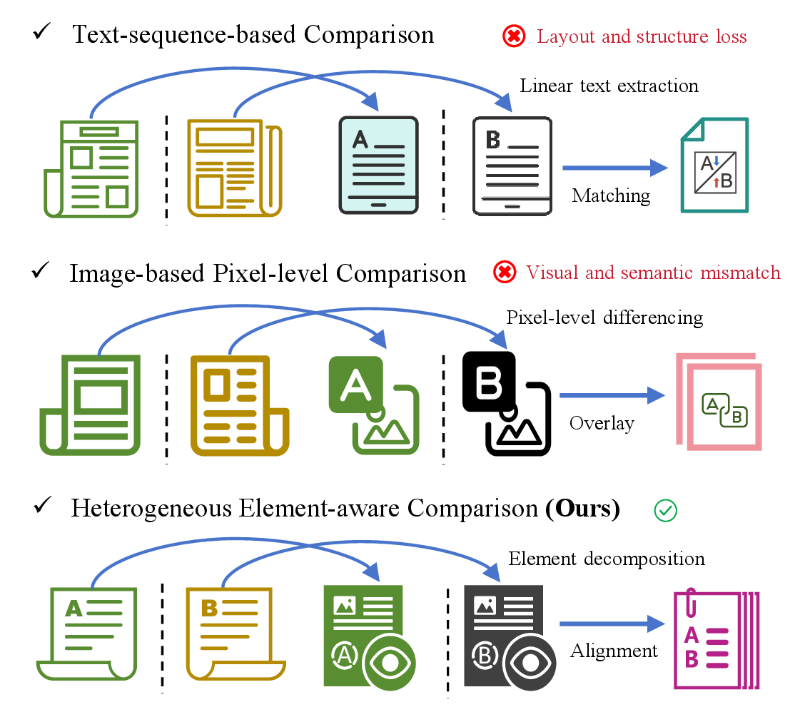 Figure 1: Comparison of mainstream document comparison paradigms and the proposed heterogeneous element-aware framework. Text-sequence-based methods often lose layout and structure information, whereas image-based methods are prone to visual ambiguity and limited semantic interpretability. The proposed framework instead compares heterogeneous structured elements for more robust and interpretable document-level differencing.