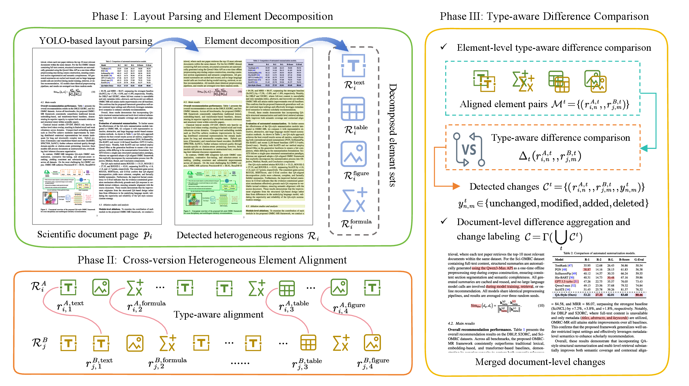 Figure 3: Overview of the proposed heterogeneous element-aware document comparison framework. The framework consists of three phases: layout parsing and element decomposition, cross-version heterogeneous element alignment, and type-aware difference comparison with document-level change aggregation.