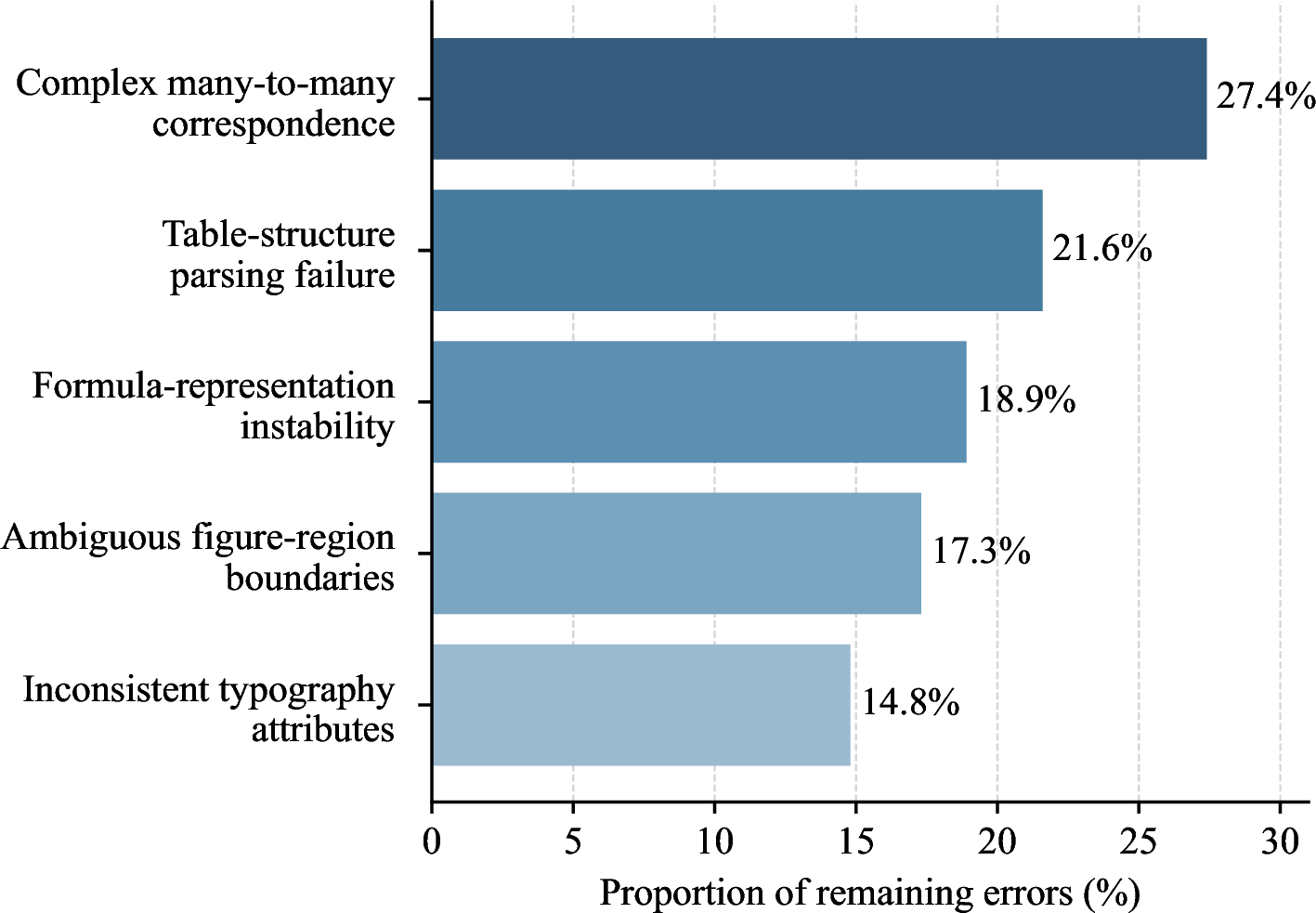 Figure 4: Distribution of remaining error patterns on the test set. Proportions are computed over erroneous cases.