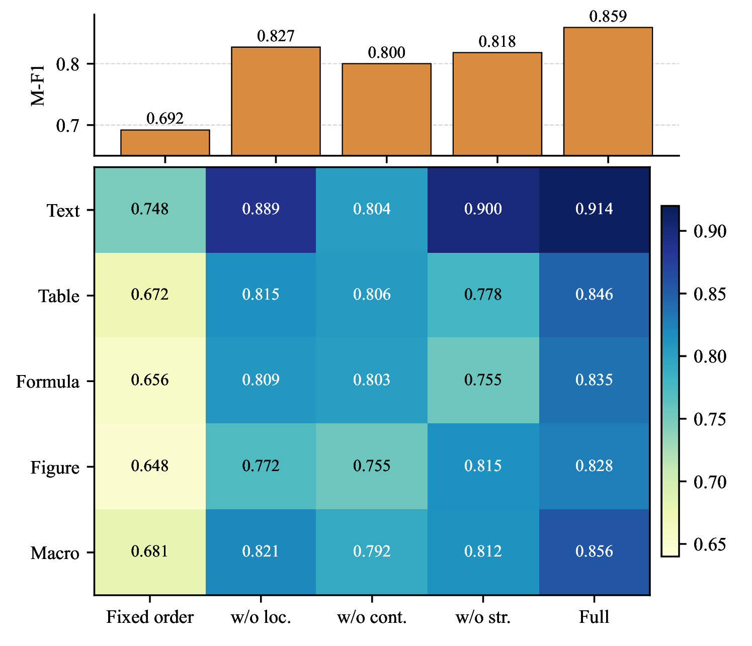 Figure 5: Ablation analysis of cross-version alignment. (a) Matching F1 under different alignment variants. (b) Alignment accuracy across element types under different alignment variants.