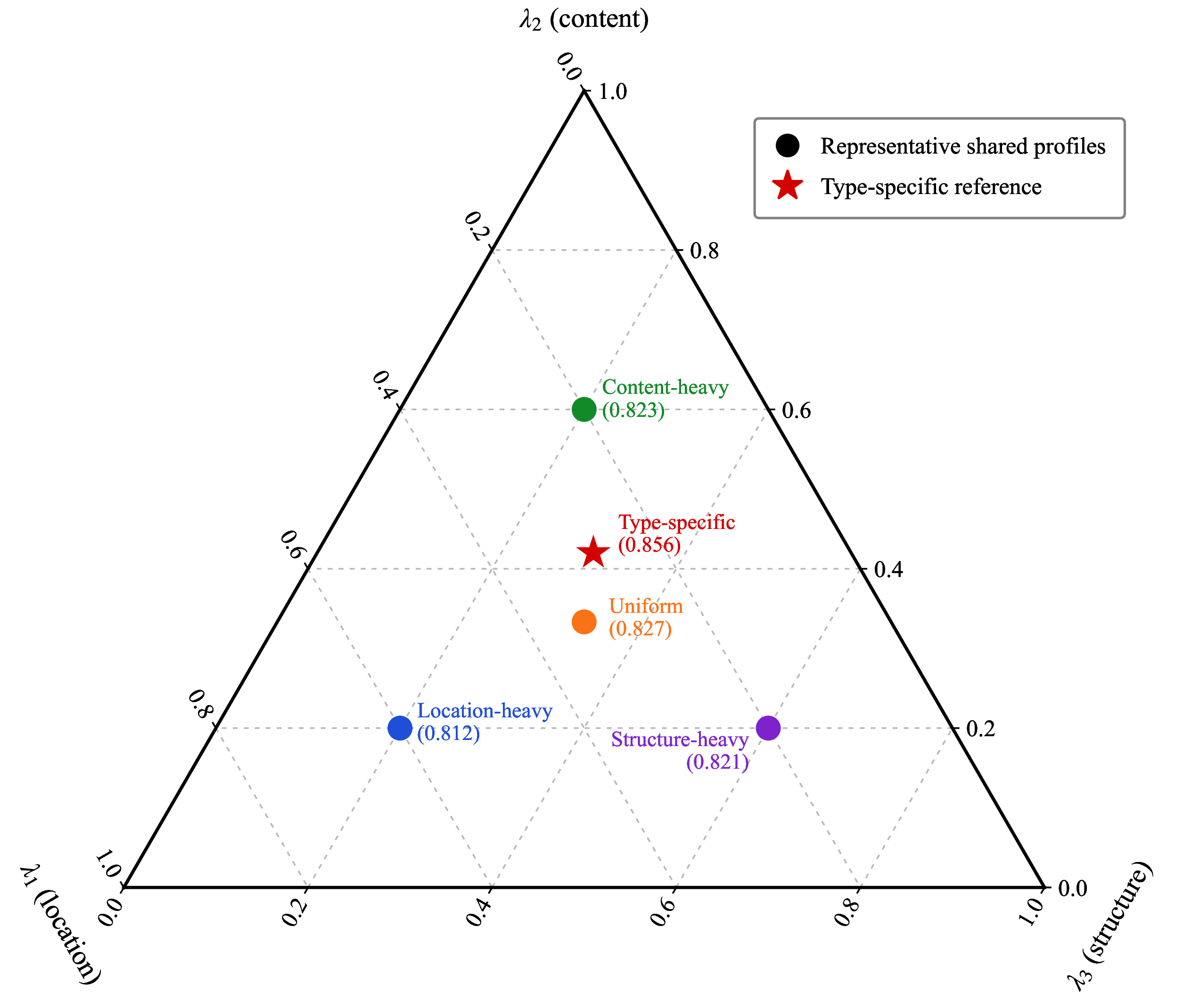 Figure 6: Sensitivity analysis of compatibility weight profiles. The ternary scatter plot shows representative shared-weight profiles satisfying \lambda_{1}+\lambda_{2}+\lambda_{3}=1, where \lambda_{1}, \lambda_{2}, and \lambda_{3} denote the global weights of location, content, and structural compatibility, respectively. The default type-specific setting, which uses element-dependent coefficients \lambda_{k,1}, \lambda_{k,2}, and \lambda_{k,3}, is shown only as a reference.