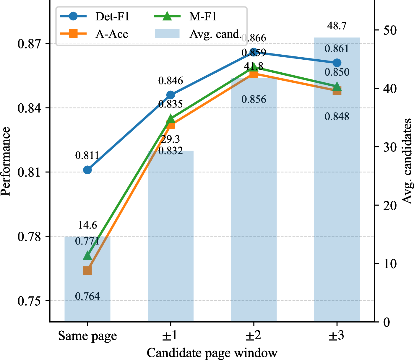 Figure 7: Effect of candidate page window on cross-version alignment. The left y-axis shows Det-F1, A-Acc, and M-F1, while the right y-axis shows the average number of candidate elements considered for each source element.