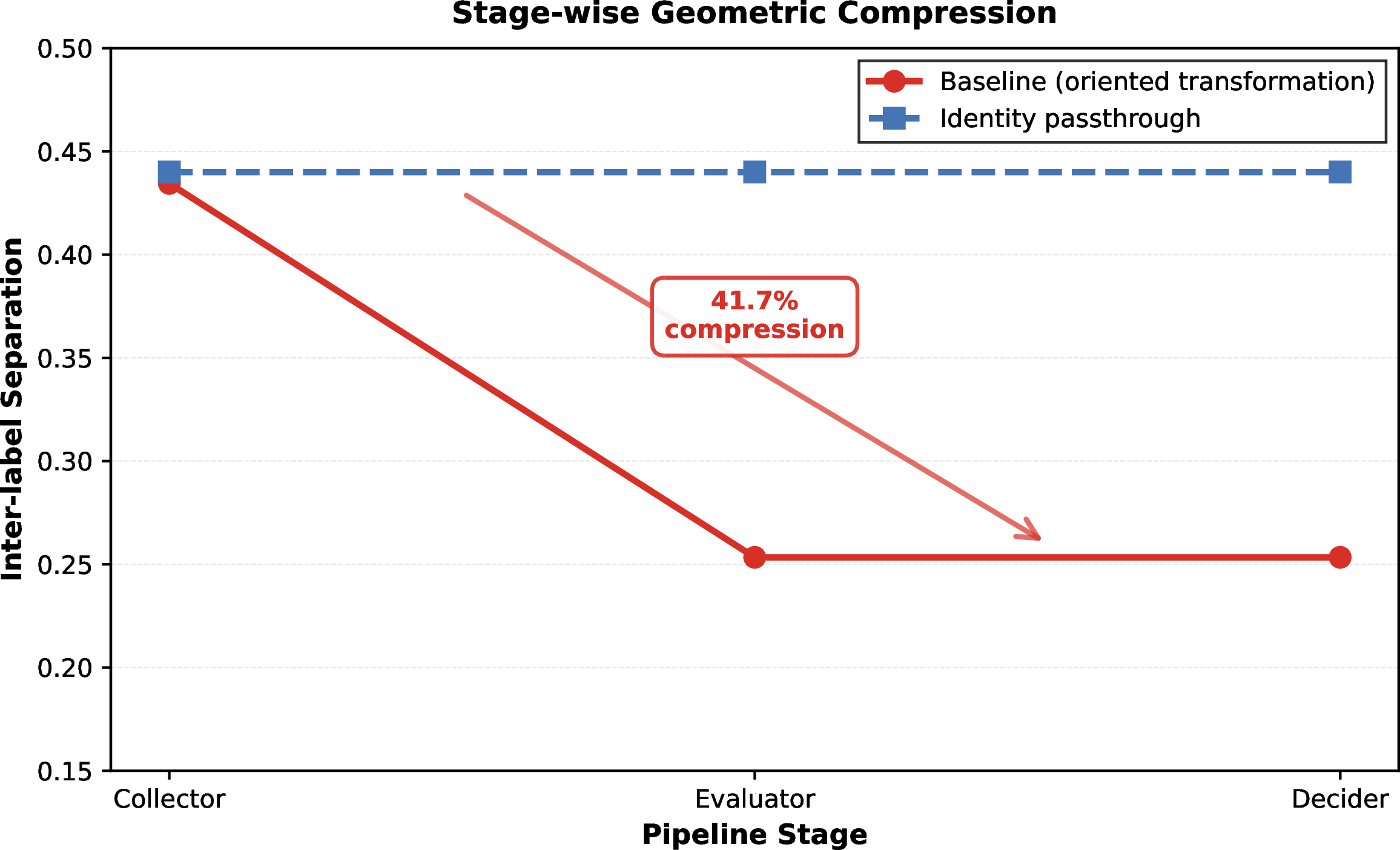 Figure 3: Inter-label separation quantifies geometric compression across pipeline stages. The baseline architecture shows a sharp reduction in inter-label separation at the Evaluator stage, while the identity passthrough control maintains stable separation across stages. Numerical values are reported in Table 2.
