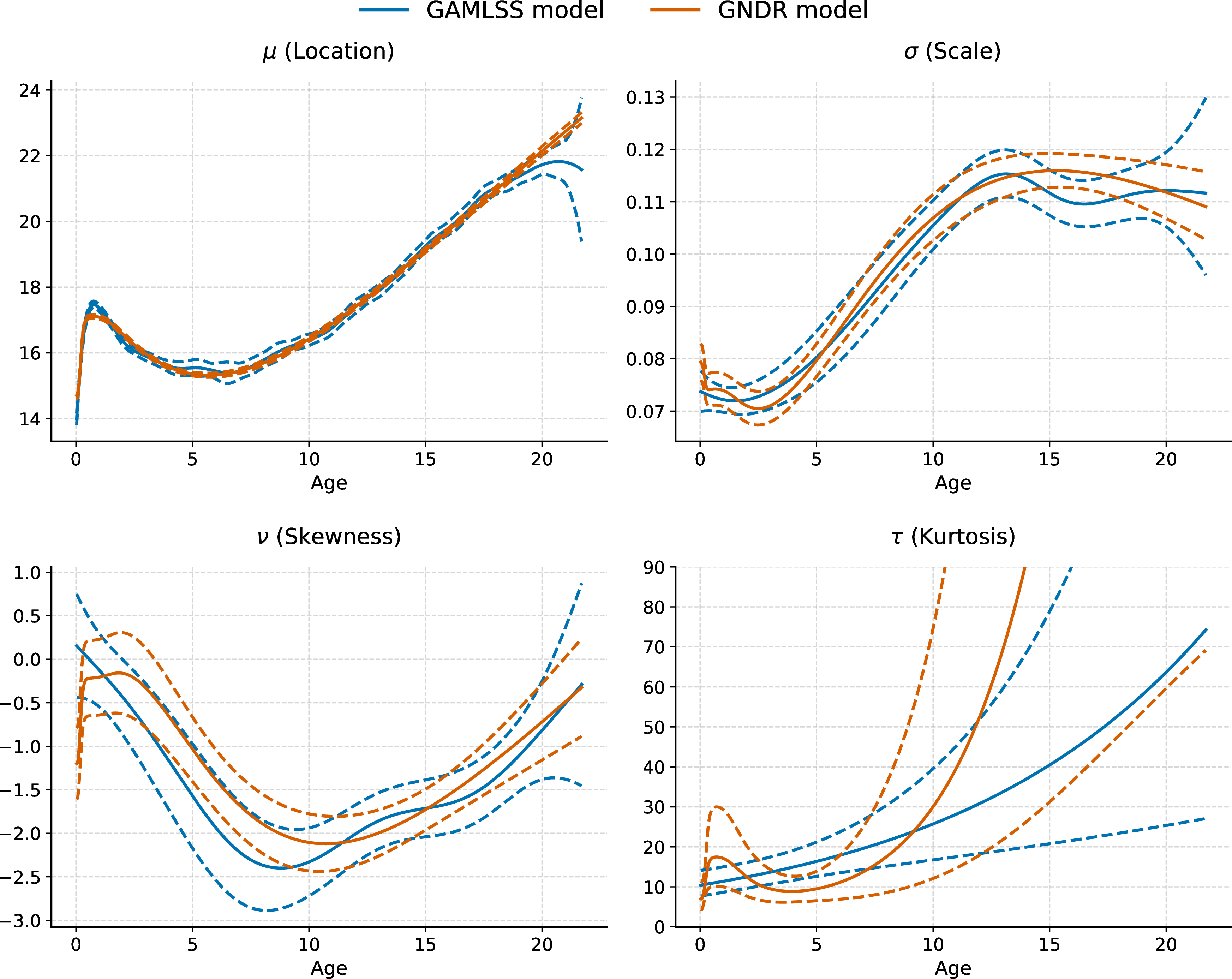 Figure 2: BCT parameters against age, comparing the classical penalized spline GAMLSS predictions with the neural-augmented GNDR framework.