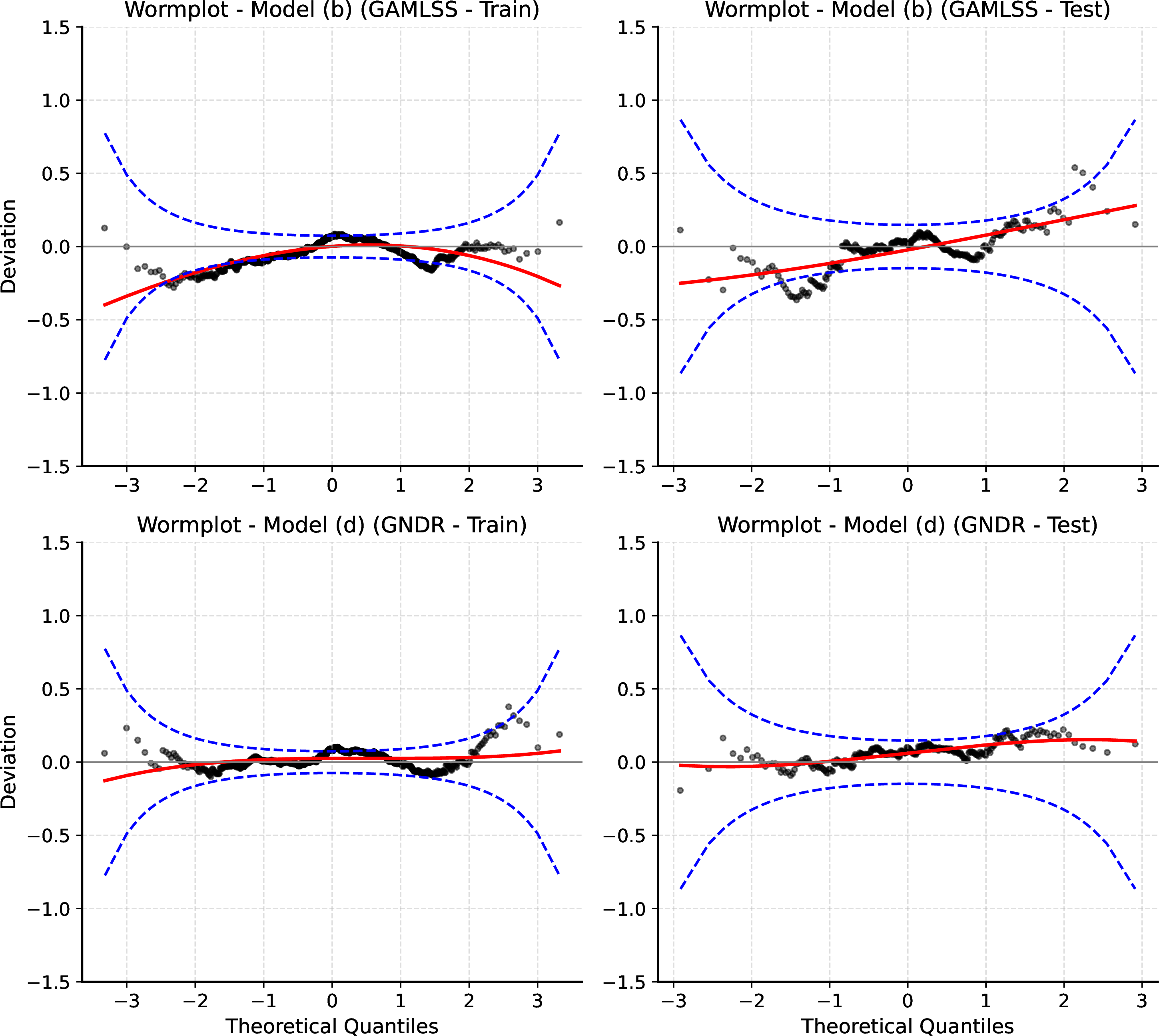 Figure 5: Wormplots for train and test sets for both models (b) and (d) in the Hospital Stay dataset.