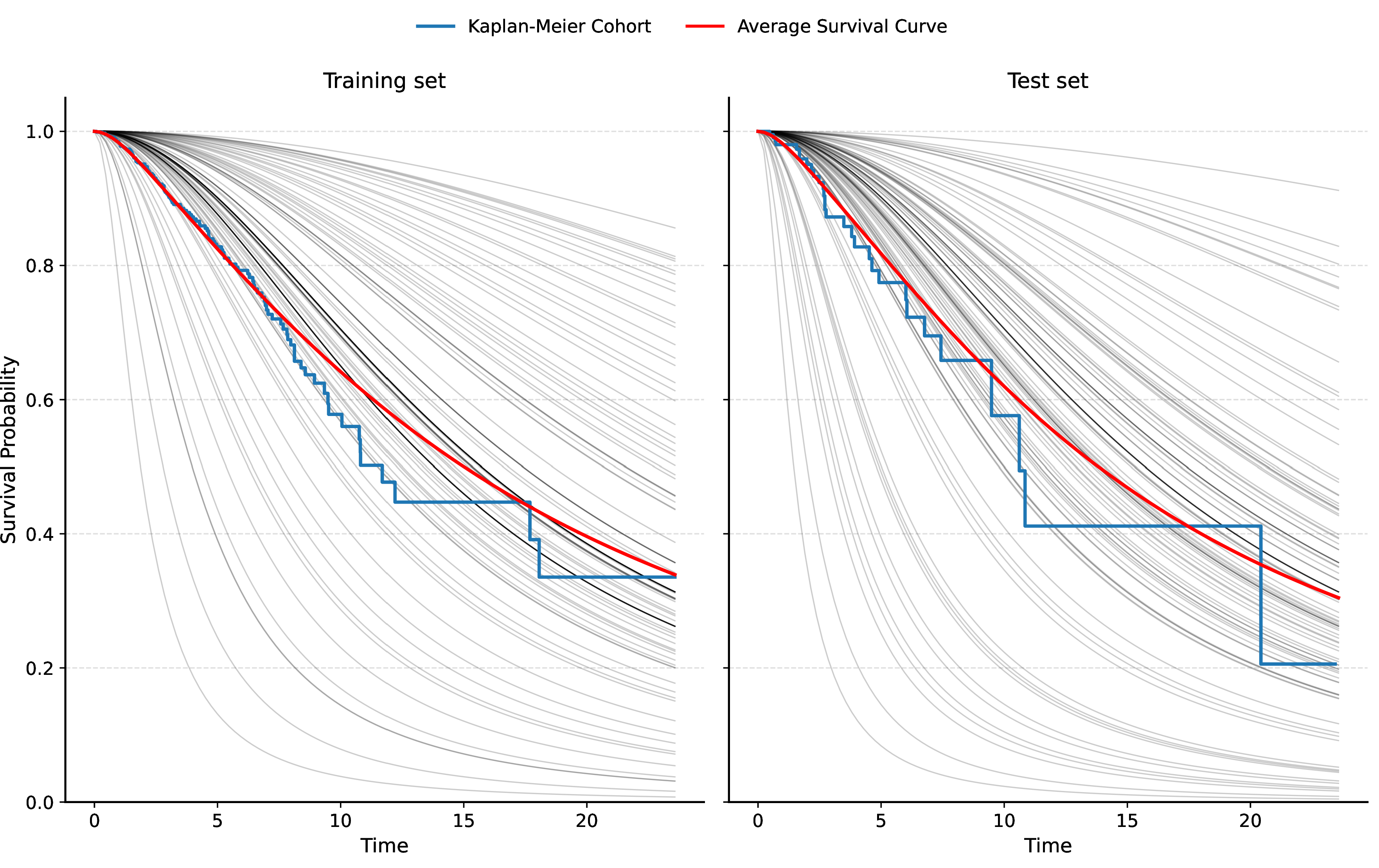 Figure 6: Predicted survival curves, alongside their average curve juxtaposed to the Kaplan-Meier estimates.