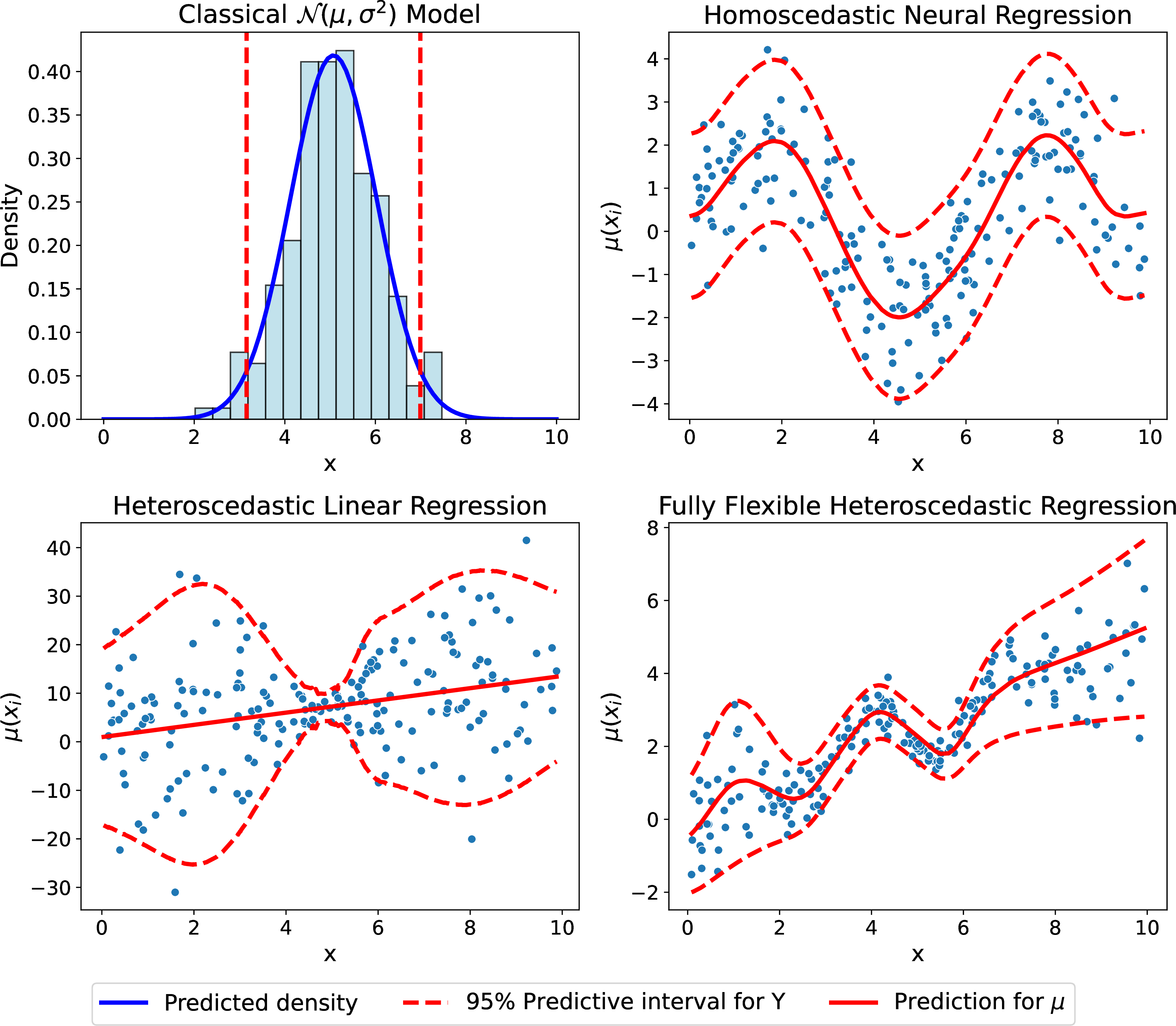 Figure 1: Four natural regression models obtained from a \mathcal{N}(\mu, \sigma^2) distribution assuming neural network components.