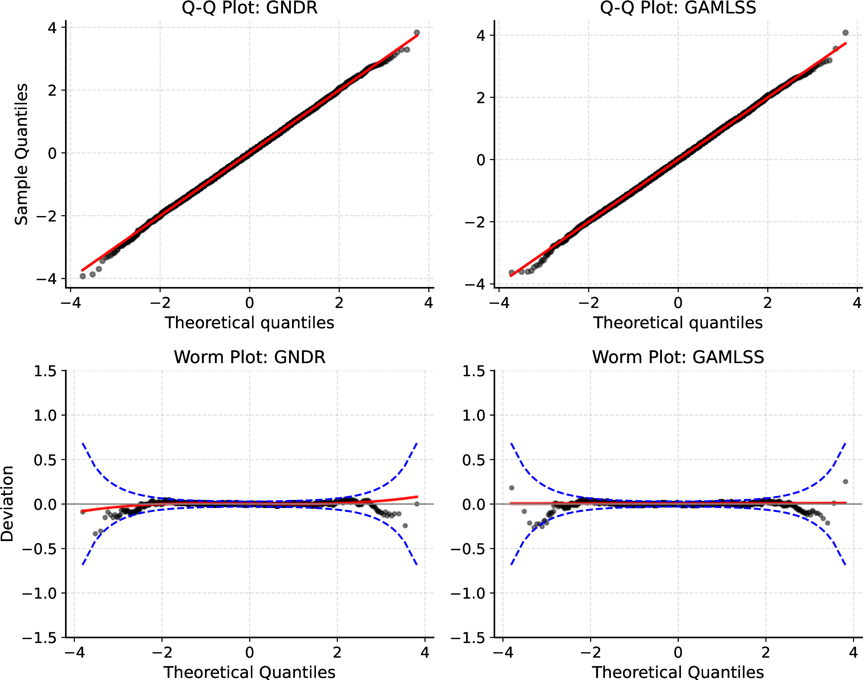 Figure 3: Q-Q plots and worm plots for both the GNDR and GAMLSS models for the Dutch Boys’ Body Mass Index dataset.