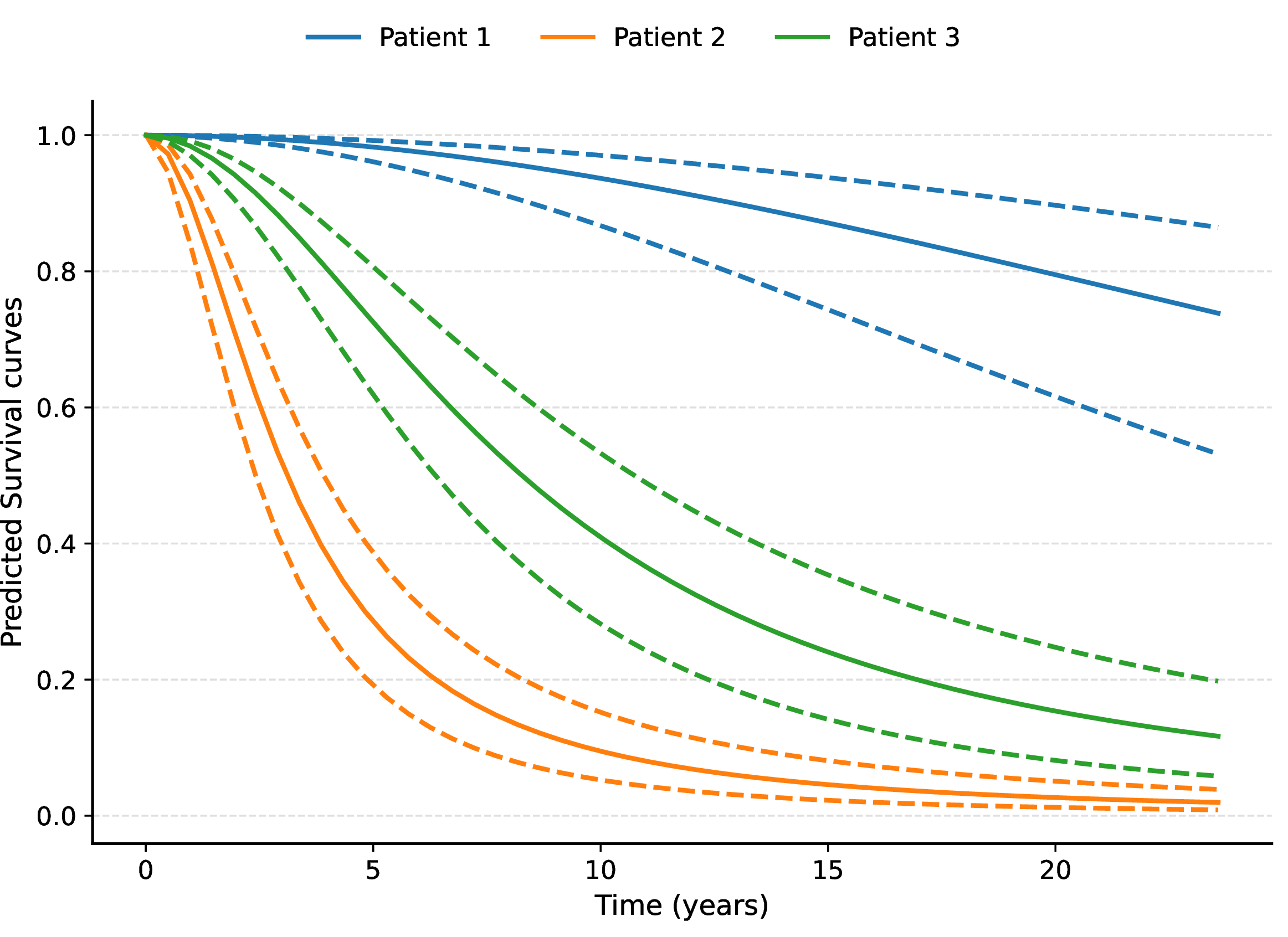 Figure 9: Patient-specific predicted survival curves for three distinctly profiled individuals using the optimal Log-logistic GNDR model.