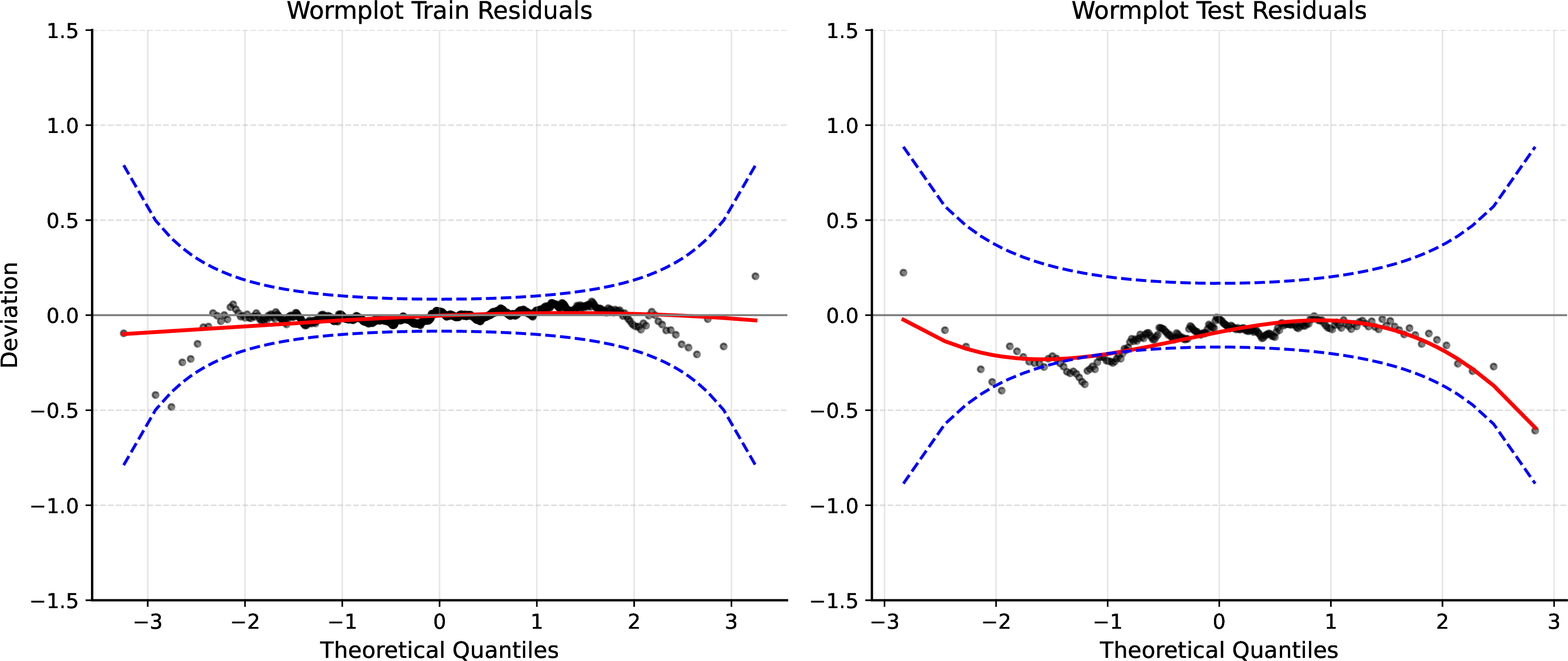 Figure 8: Worm plots of the randomized normalized quantile residuals for the Log-logistic model.
