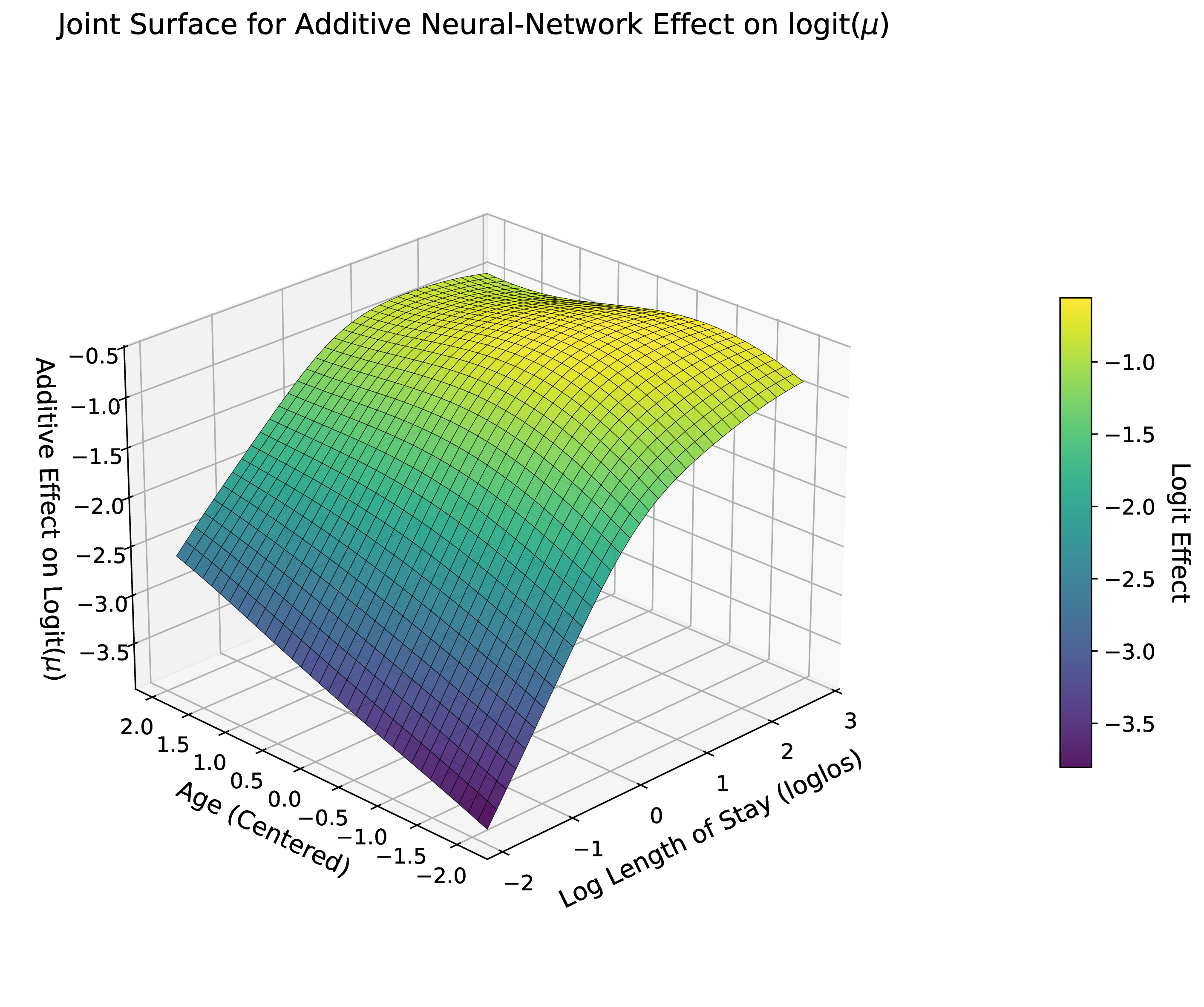 Figure 4: Surface plot illustrating the learned non-linear neural interaction effect (\mathcal{F}_1) of loglos and age on \text{logit}(\mu).