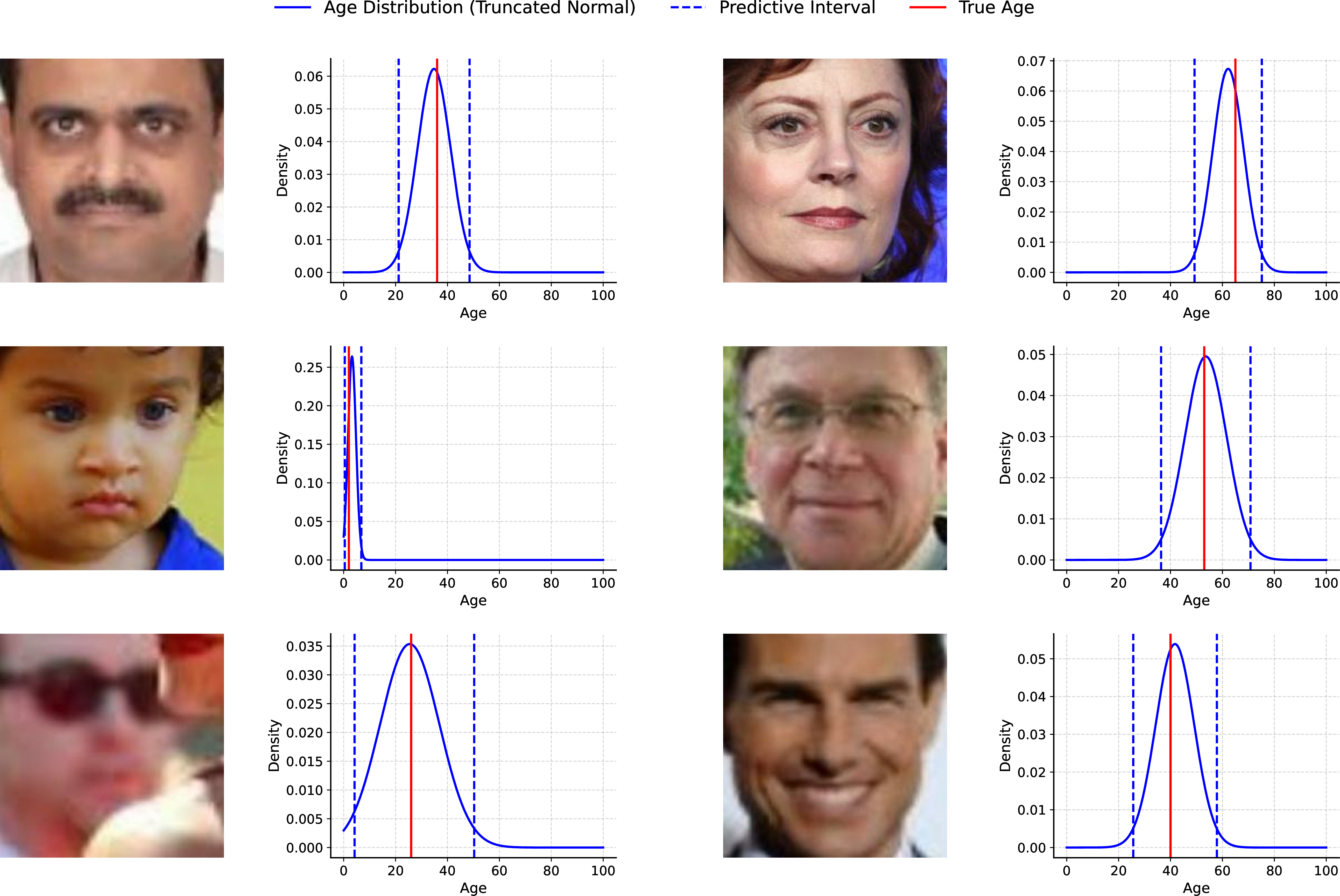 Figure 10: Out-of-sample age prediction for six diverse subjects from the UTKFace test set.
