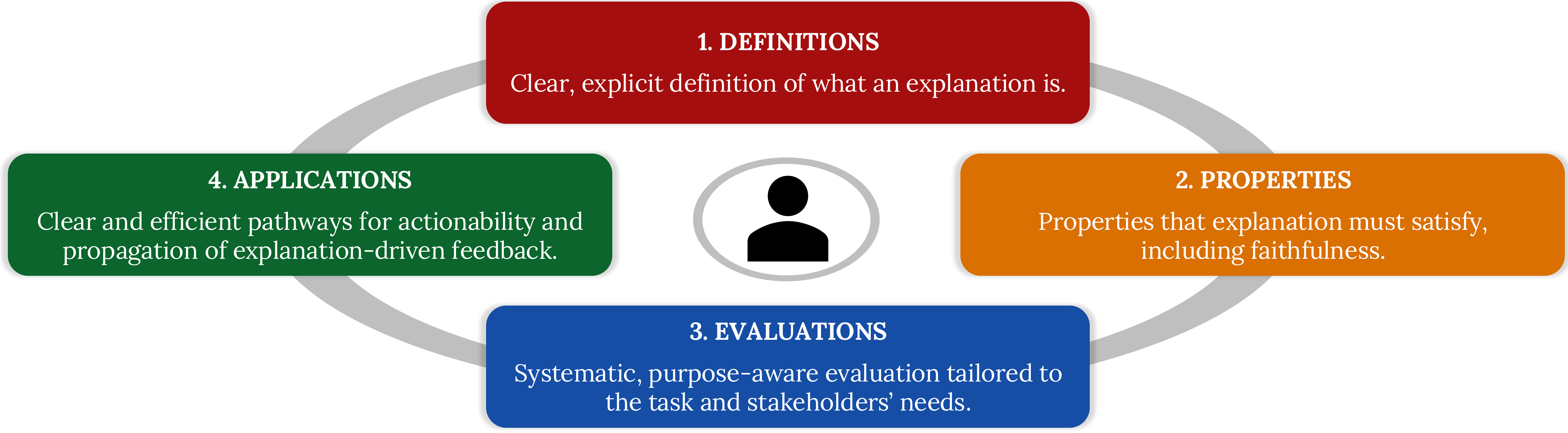 Figure 1: We lay out four interdependent challenges centered on definitions, properties, evaluations, and applications. Stakeholders’ needs and constraints shape how each challenge is instantiated, guiding the design, evaluation, and deployment of explanations. Because these challenges are deeply interconnected, progress on one challenge requires and supports progress in the others.