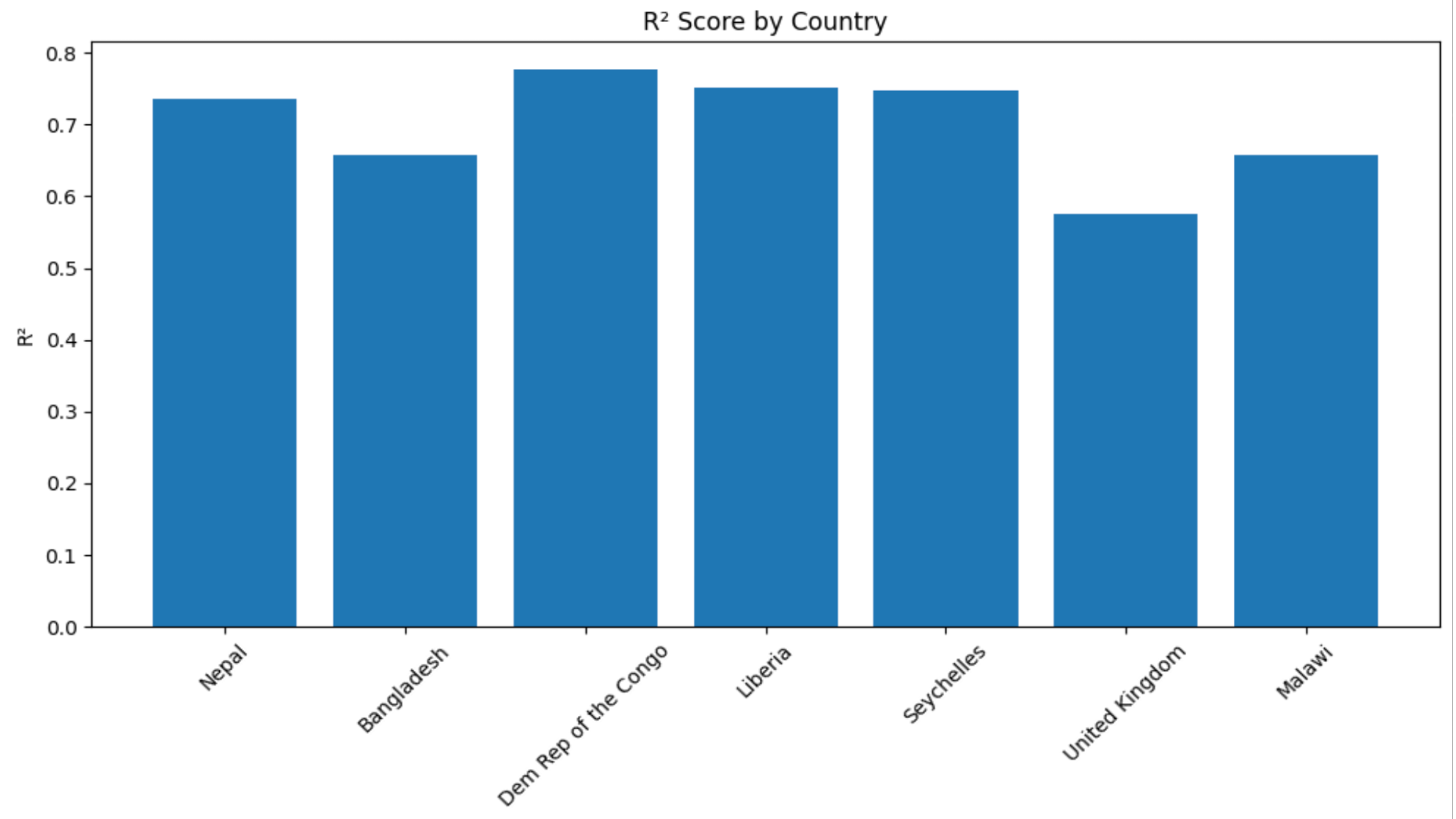 Figure 8: Landcover-matched generalization performance for several countries. The model consistently exceeds the ITU baseline, suggesting useful transferability despite U.S.-only supervised training.