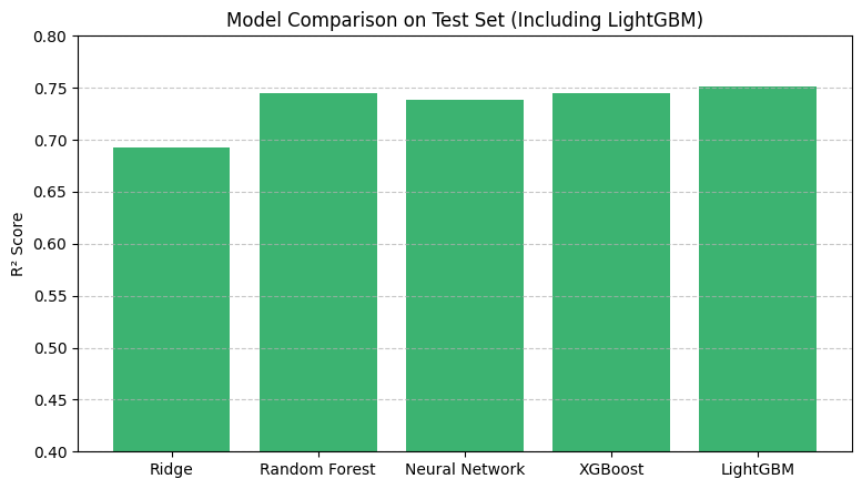 Figure 6: Comparison of candidate regressors. LightGBM delivers the strongest overall balance, achieving the best R^2 and lowest MAE among the evaluated models.