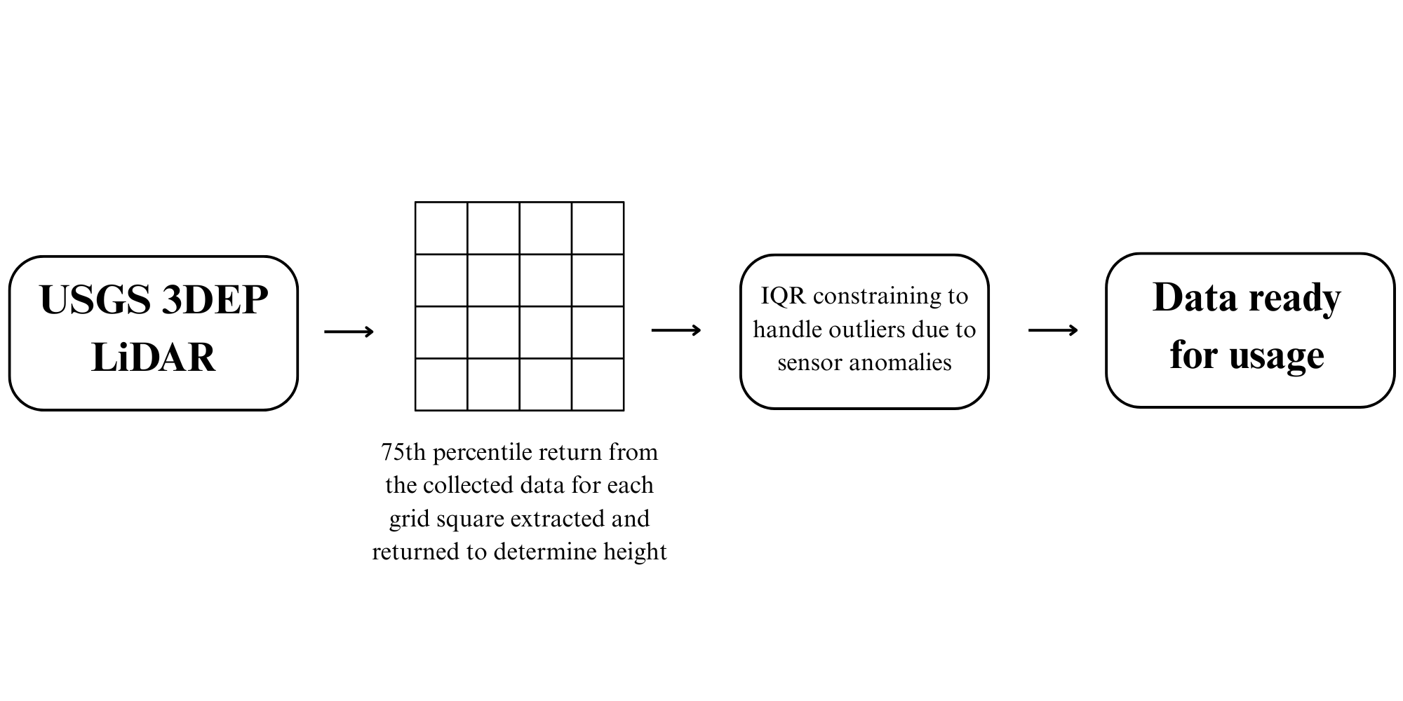 Figure 3: Label-generation and modeling workflow. LiDAR point clouds from USGS 3DEP are terrain-normalized and aggregated to a 100 m grid, a robust 75th-percentile clutter-height label is derived per cell, outlier filtering is applied, and open geospatial features are then joined for model training and inference.