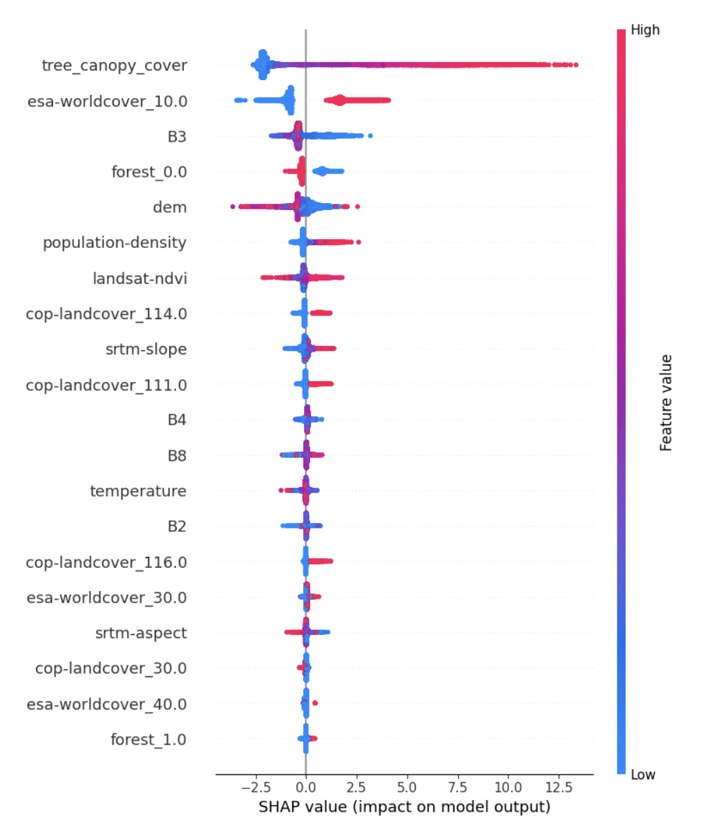 Figure 7: SHAP summary for the final LightGBM model. The ordering and directionality of the top features are physically plausible: high canopy cover, informative land-cover classes, and selected spectral bands strongly influence elevated RCH predictions.