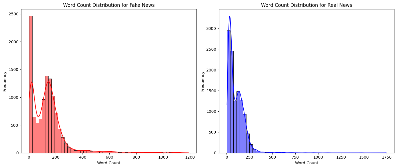 Figure 7: Word count per class for both datasets. The dramatic separation between fake and real classes in Dataset A constitutes the length confound. Dataset B shows near-identical class distributions.