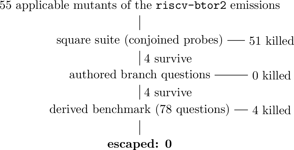 Figure 5: The escape-rate experiment (8) as a gatestack: every applicable mutant runs the gates in the order theplatform applies them, and each gate’s kill count is measured. Theauthored branch questions catch nothing the square suite missed —the derived benchmark is the differentiator (a finding in itself).