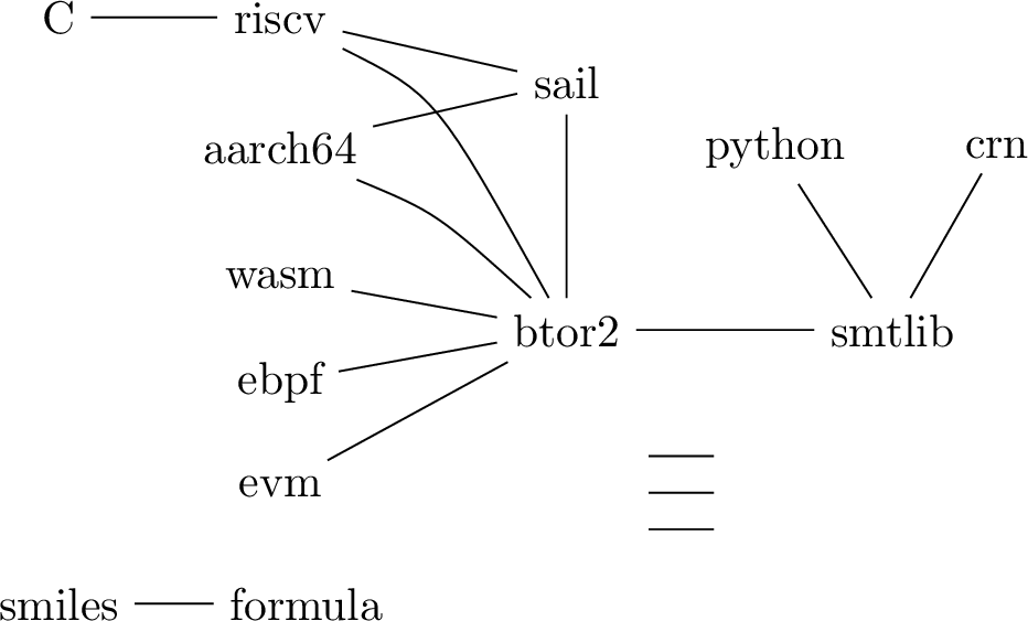 Figure 1: The registry at the snapshot: 13 languages (nodes; the tworeasoning hubs shaded), 13 pairs (edges), each edge carrying itsdeclared grade. RISC-V and AArch64 each reach BTOR2 twice —directly (manual-derived) and through Sail (formal-model-derived) —the independently derived branches 2 requires; thedashed btor2\tosmtlib bridge is the shared suffixthat the disjoint-decision runs of §6.2 removefrom the corroborating pair.