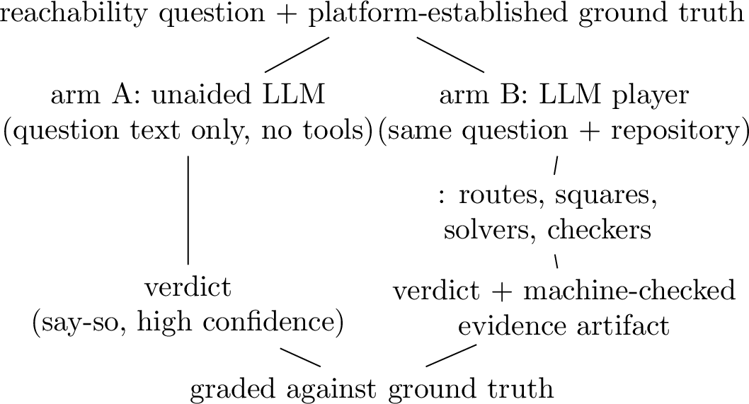 Figure 6: The two-arm player protocol of 10: one fresh,context-free agent per question per arm, no retries. Both arms aregraded against the same platform-established ground truth; whatdiffers by construction is what the verdict rests on — arm Bcan take no unchecked step, so every answer carries the evidenceartifact of 10’s final column.