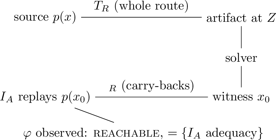 Figure 3: The round trip every case study in 5 completes(3): the witness comes back through the route’scarry-backs and is replayed by the source interpreter. Everything onthe way down is a discovery device — a defect in anytranslator, hub, or the solver can lose the witness, never fake thereplay.