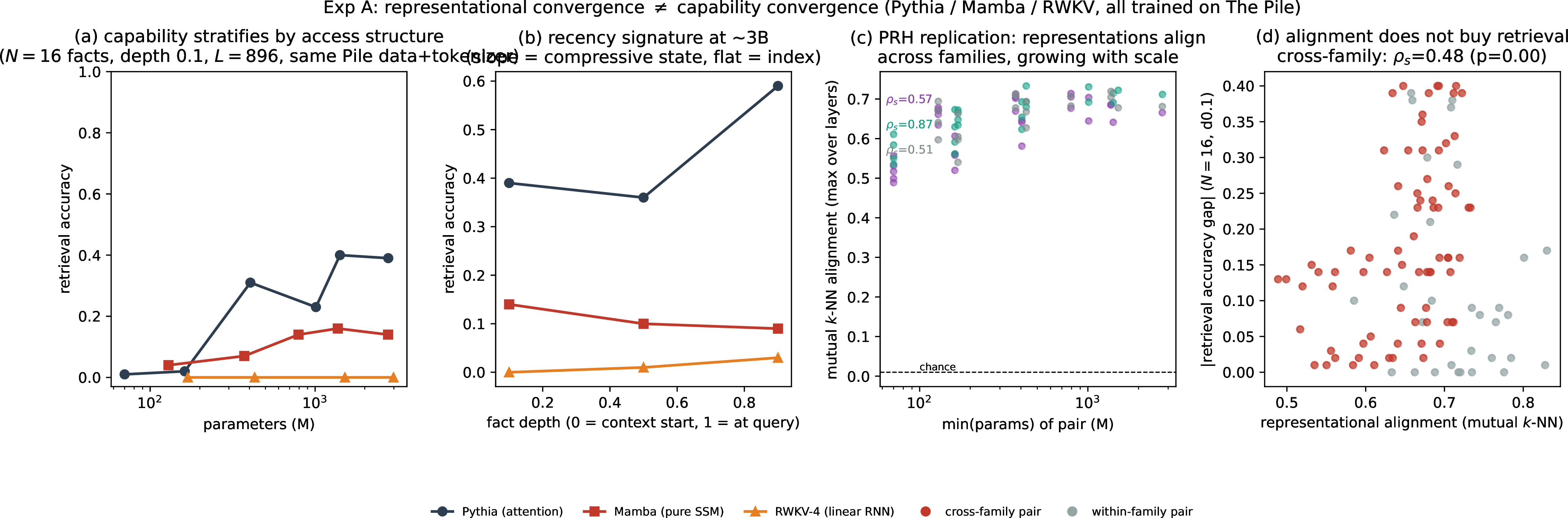 Figure 15: Representational convergence \ne capability convergence (Experiment A: Pythia / Mamba / RWKV-4, all pretrained on The Pile with a shared tokenizer). (a) Retrieval capability stratifies by access structure at matched scale and data. (b) The failure signature at \sim​3B: recency slope for the compressive-state family, near-flat for the indexed family, floor for the linear RNN. (c) PRH replication: cross-family mutual k-NN alignment grows with scale (all three family pairings p<0.05). (d) The dissociation: alignment does not predict the capability gap (cross-family Spearman \rho=+0.48, positive rather than negative); the high-alignment/large-gap quadrant is occupied. Measured data.
