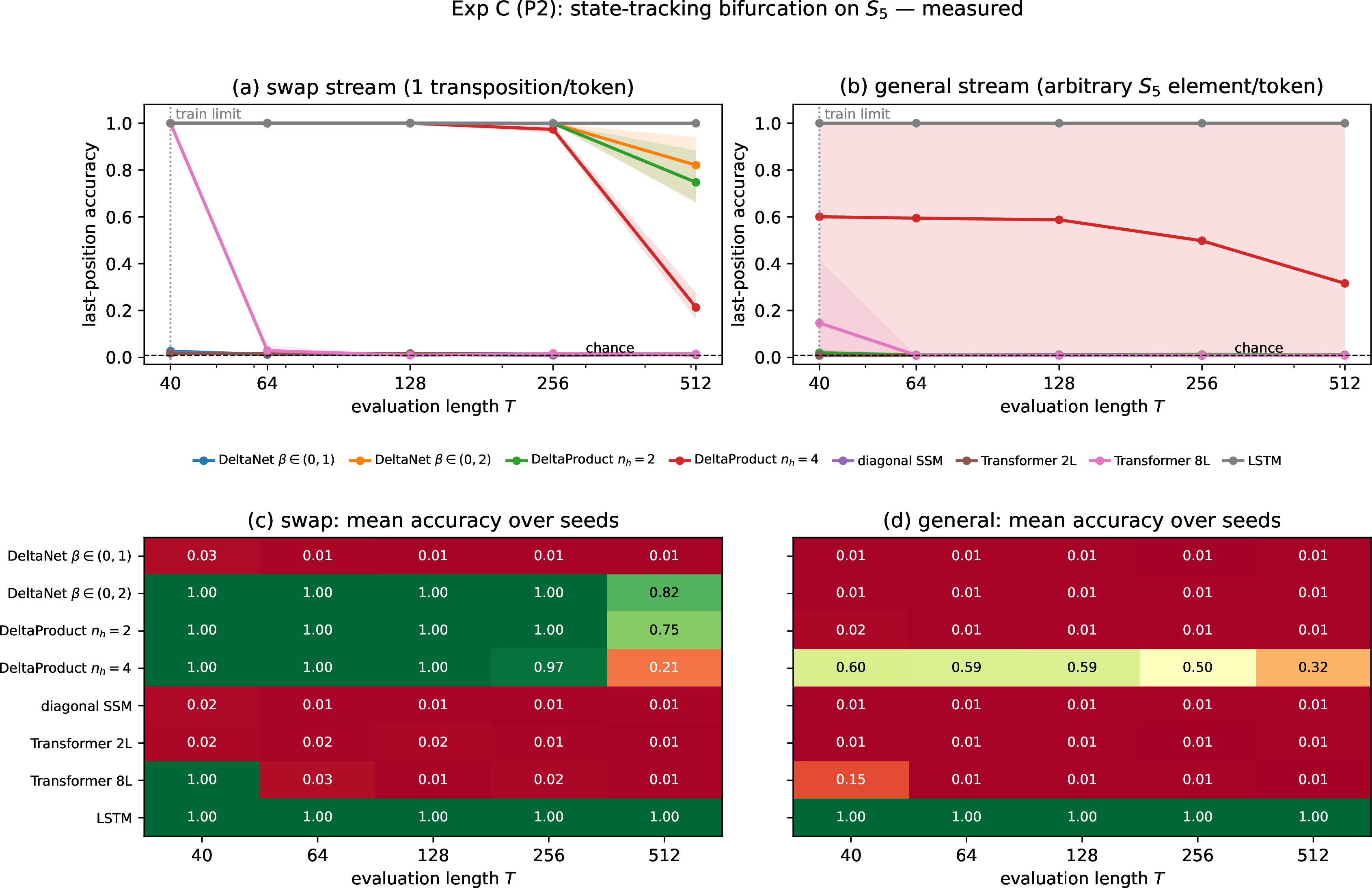 Figure 9: The state-tracking bifurcation, measured (Experiment C, Appendix 14.1: running S_5 products, trained at T\le 40; 3 seeds per cell, 8 for n_h{=}4 general; bands span seeds). (a,b) Accuracy vs.length on the swap and general streams. (c,d) The measured grid: the bifurcation appears at the pre-registered boundary for this configuration. \beta\in(0,1) (*, the sharpest claim) cannot even fit the training distribution; one reflection (\beta\in(0,2)) suffices for swap at 6.4\times training length; the general stream is solved only at n_h{=}4 (3/8 seeds at T{=}256, a capacity rather than trainability result; one seed reaches 1.0 at T{=}512); diagonal SSM and both Transformer controls fail extrapolation (the 8-layer, 4\times-parameter Transformer hits 1.0 in-length and collapses to 0.03 at T{=}64); the LSTM passes everything.
