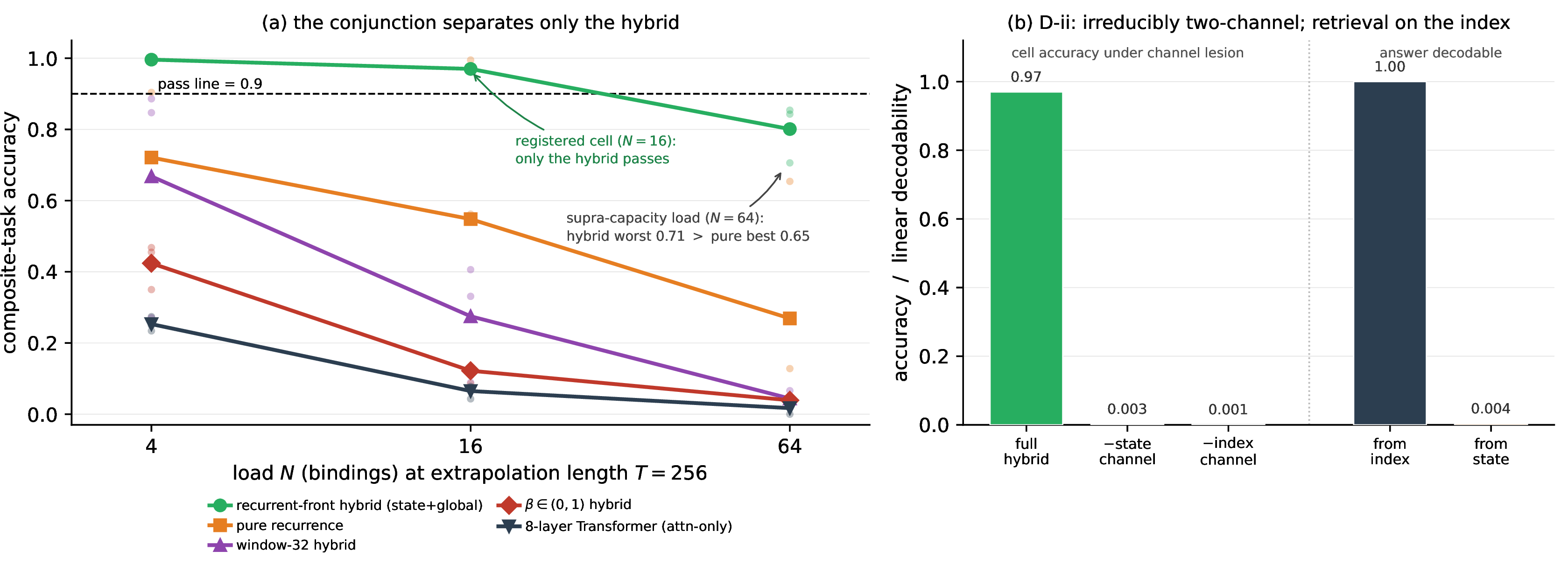 Figure 8: The conjunction witness, measured (Experiment E, Appendix 14.5; the composite [address\tovalue] \times S_5 task, 3 seeds/cell). (a) Accuracy vs.load N at the long-extrapolation length T{=}256 (mean lines, per-seed dots, pass line 0.9): the recurrent-front hybrid (green) passes the registered cell (N{=}16) on every seed while no other arm meets the criterion; at the supra-capacity load N{=}64 the hybrid’s worst seed (0.706) still exceeds the pure recurrence’s best (0.654), a graded margin. This is a training-reliability separation, not an existence-level one (one pure-recurrence seed solves the N{=}16 cell). (b) D-ii channel complementarity (P3'): silencing either channel collapses the registered cell (the learned solution is irreducibly two-channel), and the answer is linearly decodable from the index mixer (1.0) but not the state mixer (\approx0.004) — retrieval localizes to the index channel, as the mechanism predicts.