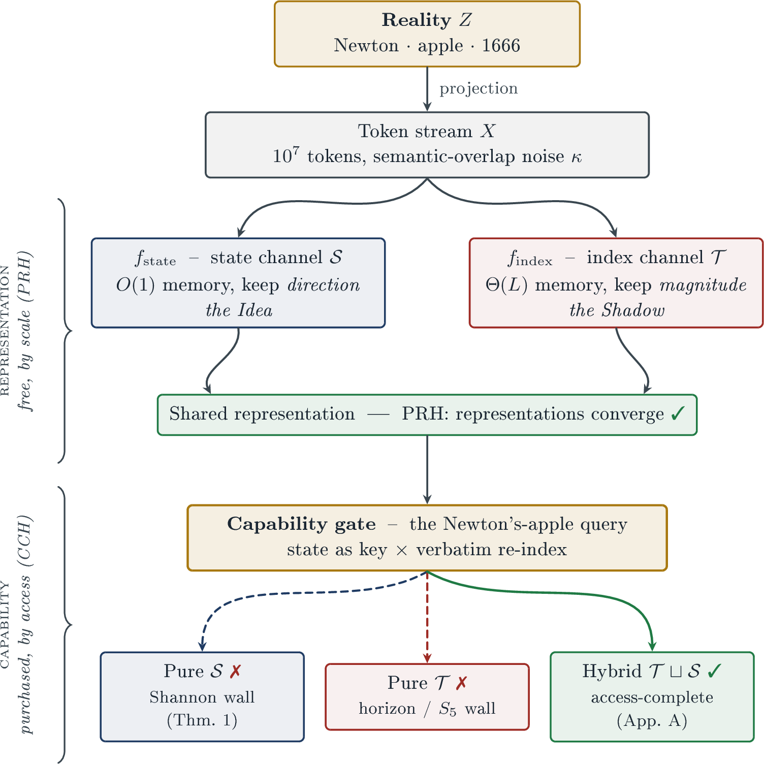 Figure 2: The CCH concept diagram, mirroring Figure 1 of [1]. Reality Z projects into a stream X; two channels read it, a state channel f_{\mathrm{state}} (the “Idea,” O(1) memory) and an index channel f_{\mathrm{index}} (the “Shadow,” \Theta(L)). At the representational level the two converge (PRH); at the capability level only the access-complete hybrid passes the Newton’s-apple gate (conditional on Assumption 1; the horizon deferred, not eliminated).