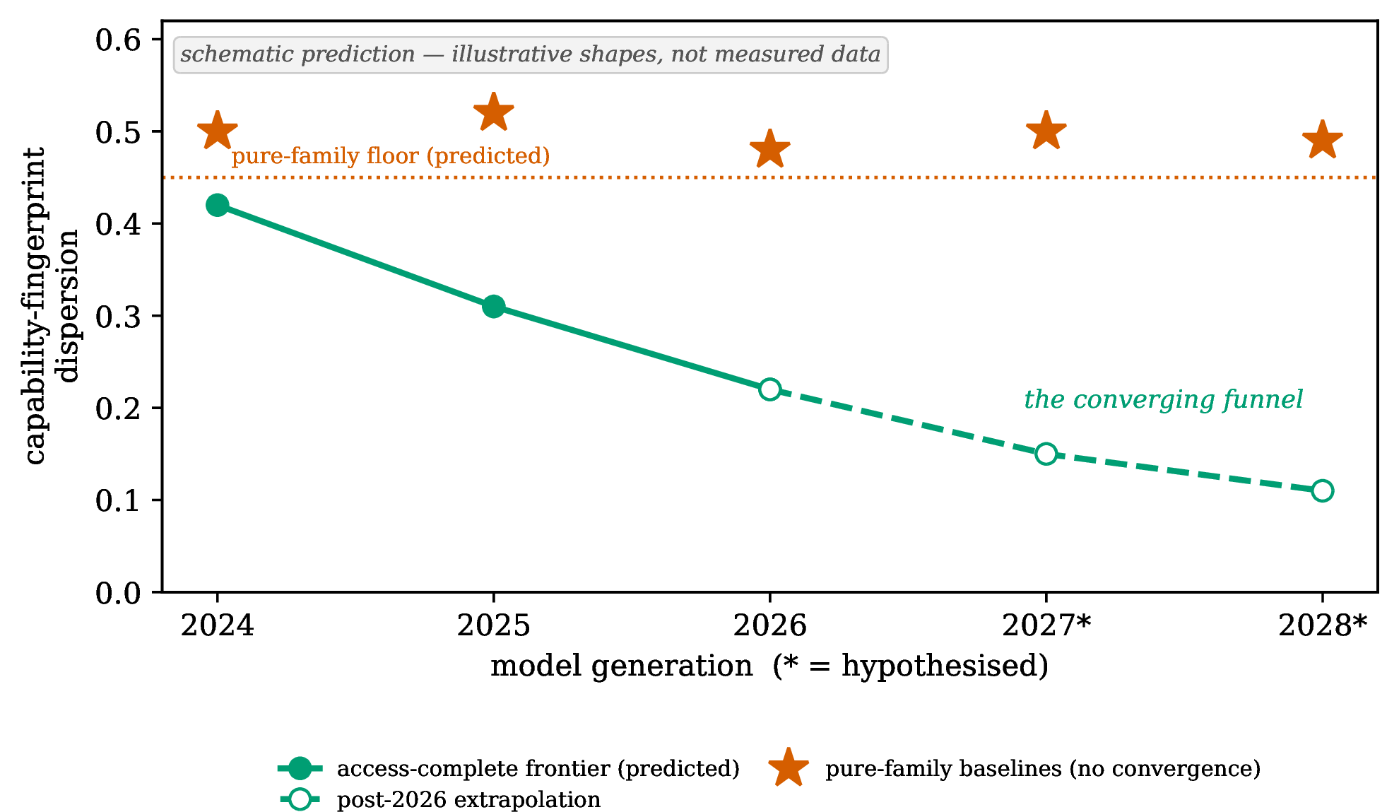 Figure 7: CCH’s ontological prediction (Prediction [pred:fingerprint]): frontier access-complete models narrow on a capability fingerprint generation by generation, while pure-family baselines stay at a characteristic distance at any scale. Schematic, not measured.