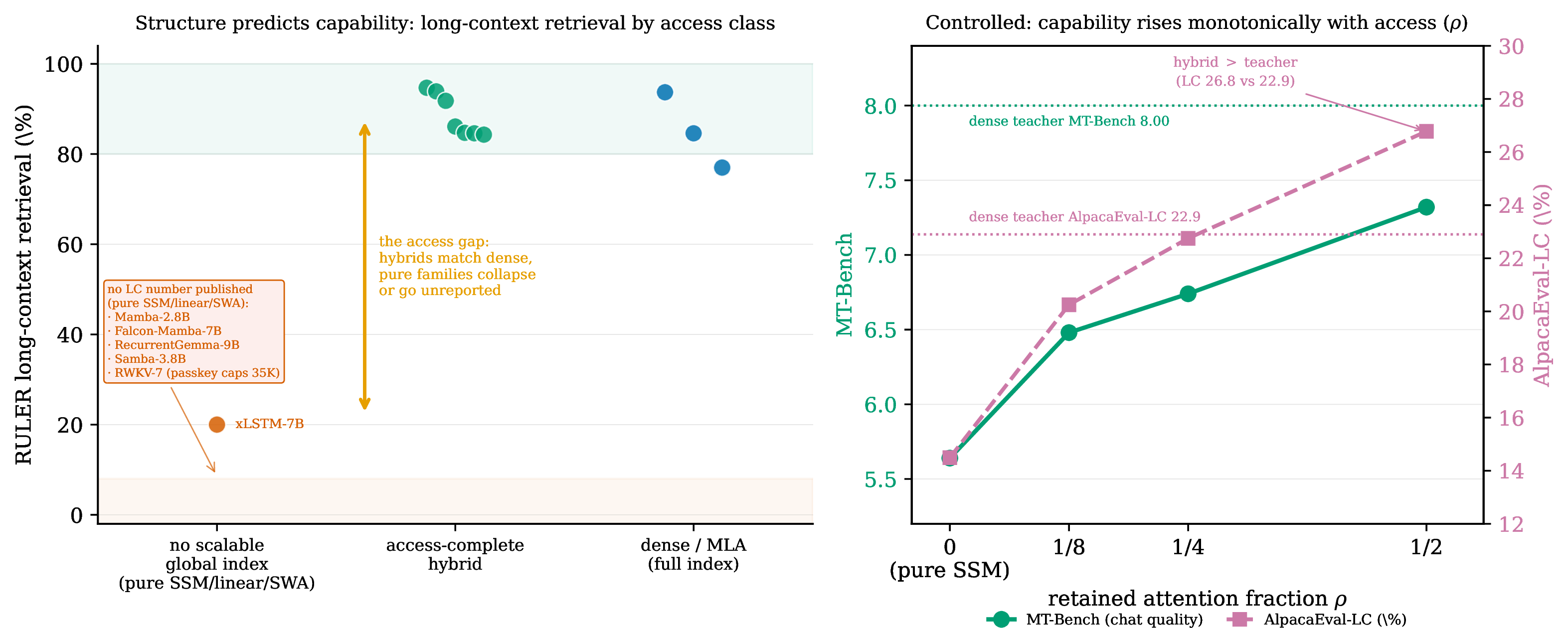 Figure 6: Published long-context retrieval stratifies by access class (the CCH analogue of PRH’s Figure 4), the relation necessary-condition-shaped: a scalable index does not by itself predict the score, but no model without one posts a high score. Left: RULER retrieval by class; access-complete hybrids (green) match dense baselines (navy), no-index families (red) collapse (xLSTM-7B 20) or publish no number (shown unmeasured, a gap not a negative measurement; passkey-only and unreported models on the bottom rail). Right: the Mamba2InLlama staircase (fixed Llama-3-8B base, [43]): capability rises monotonically with retained \rho, exceeding the teacher on AlpacaEval-LC by \rho{=}\tfrac{1}{2}. Per-model data in Appendix 12.
