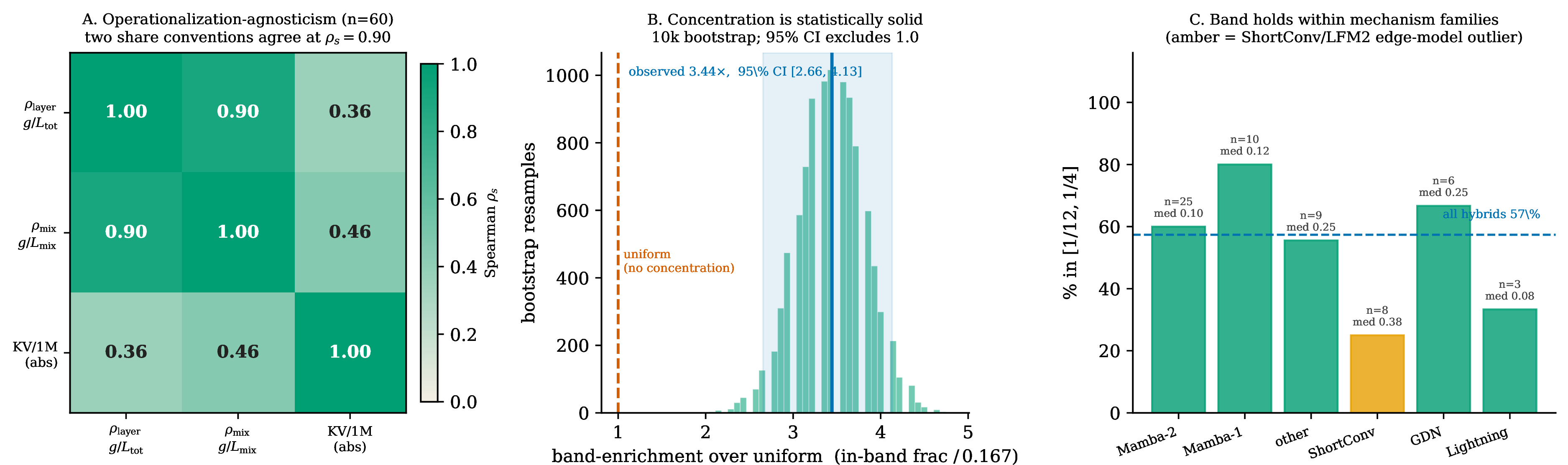 Figure 13: Robustness of the \rho concentration, in the spirit of PRH’s metric-agnosticism check (its Figure 12). A: Spearman rank-correlation among operationalizations of index reliance; the two share conventions (\rho_{\mathrm{layer}}, \rho_{\mathrm{mix}}) agree at 0.90, and both track the absolute-KV economic axis. B: a 10k bootstrap of the band-enrichment over a uniform spread; the 95\% CI [2.7, 4.1] excludes 1.0. C: the in-band fraction holds within mechanism families (amber = the ShortConv/LFM2 edge-model outlier). Computed from the census; no schematic content.