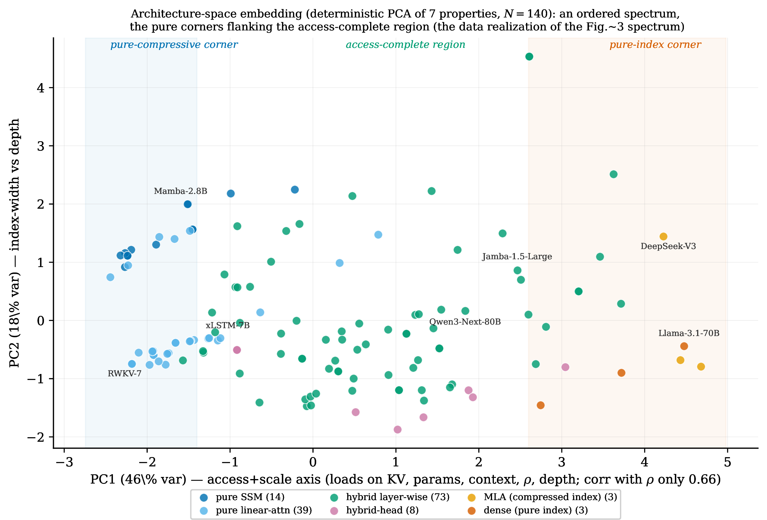 Figure 14: Architecture-space embedding of the census (deterministic PCA of seven standardized architectural properties; PRH’s Figure 2-right analogue). PC1 (46\% variance) is an access-and-scale axis loading jointly on KV/token, parameters, context, \rho, and depth; its correlation with \rho alone is only 0.66. The pure-compressive (\rho{=}0) and pure-index (\rho{=}1) corners flank the access-complete hybrids; PC2 (18\%) contrasts index-width with depth. Measured counterpart of Figure 3.