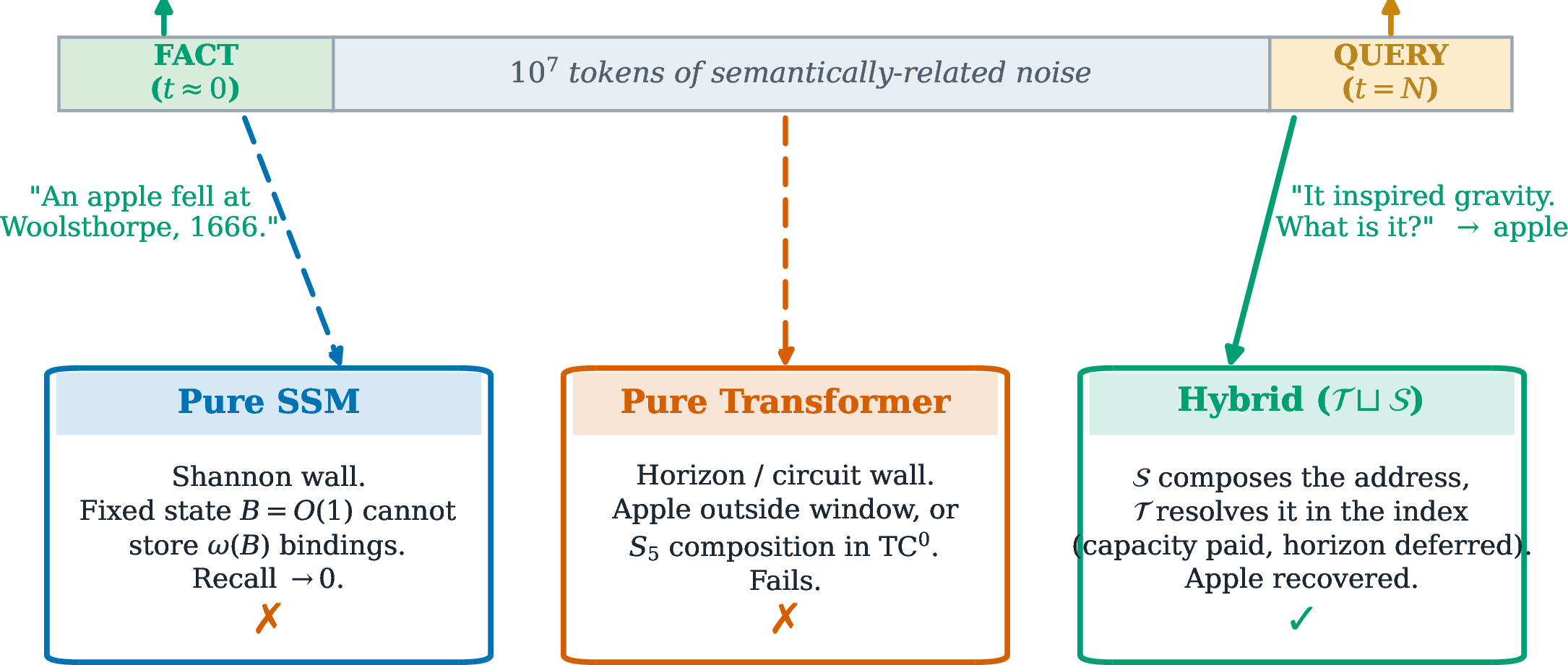 Figure 10: The Newton’s-apple thought experiment in an infinite stream. A single fact planted at t\approx 0 must survive 10^7 tokens of semantically related noise to be retrieved at the query t=N. A pure SSM is barred by the Shannon wall (Theorem 1); a budgeted Transformer by the horizon wall; an idealized Transformer by the circuit wall (Proposition 2). Only the access-complete hybrid crosses, and it does so by paying: the state channel composes the address, and a \Theta(\rho L) index resolves it under Assumption 1; the horizon is thereby deferred by 1/\rho, not eliminated (Section 2.10).