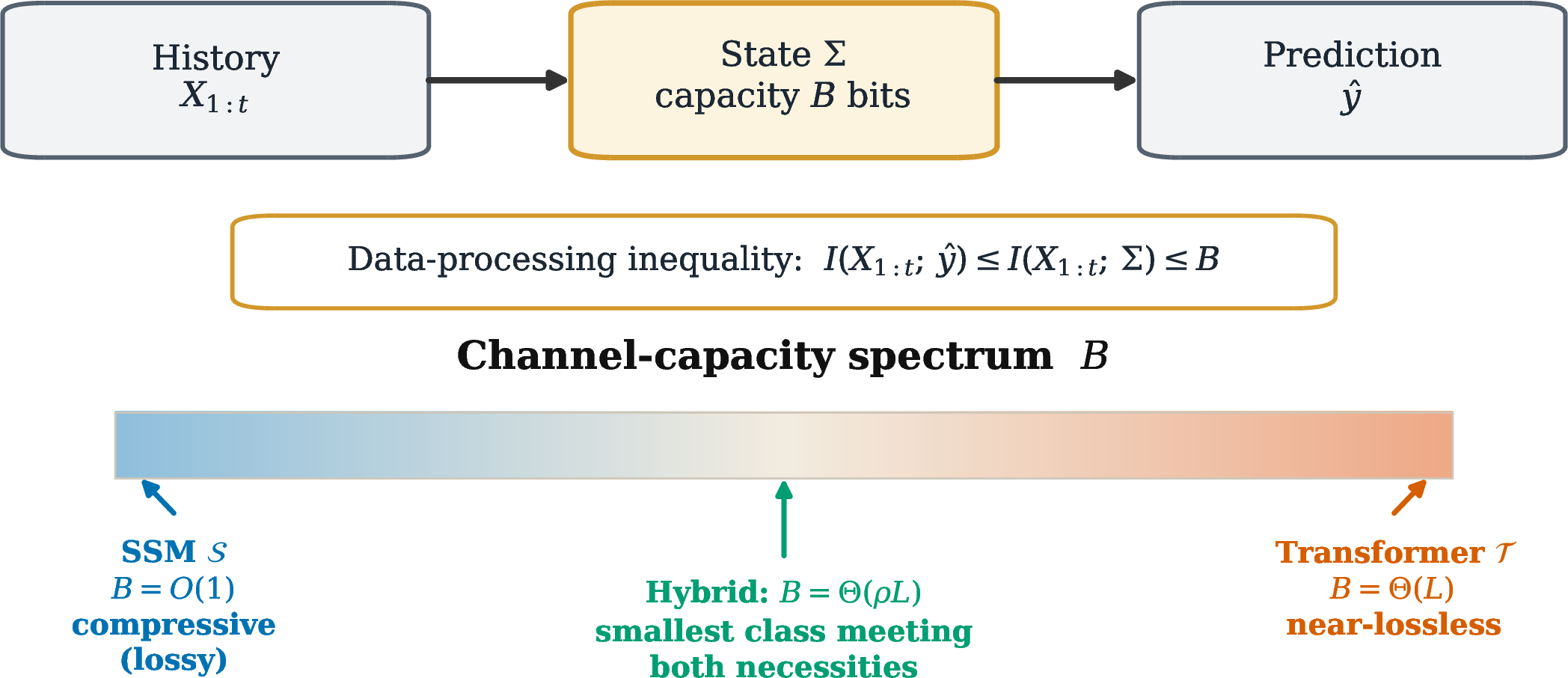 Figure 3: Transformer and SSM as two ends of one channel-capacity spectrum (Postulate 1): the SSM at the compressive end (B=O(1), lossy), the Transformer at the near-lossless end (B=\Theta(L)), and the hybrid operating point B=\Theta(\rho L) meeting both task necessities at a reduced servable-memory coefficient (\rho\ll1), not a smaller growth class (Proposition 4).