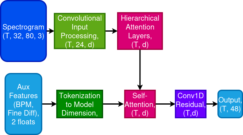Figure 2: The ITGPT step placement (onset) model. Convolutional audio encoding is further processed through expanding self-attention layers, before combination with aux features (BPM/Difficulty), self-attention across the full song, then minor Conv1D processing for output smoothing.