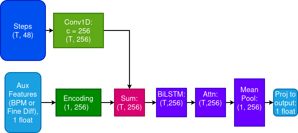 Figure 5: The ITGPT diagnostic model. Inputs are placed steps, per the step placement model.