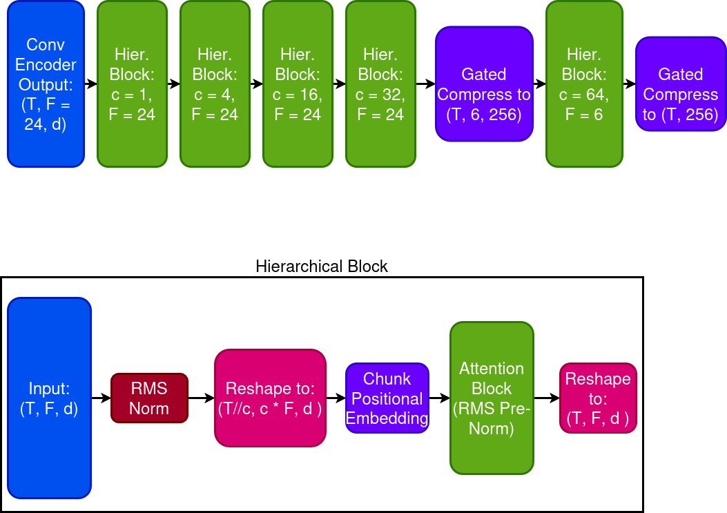 Figure 4: The ITGPT step placement hierarchical processing. Expanding receptive fields allows the model to first contextualize local audio signals, before explicitly addressing larger structural chunks.