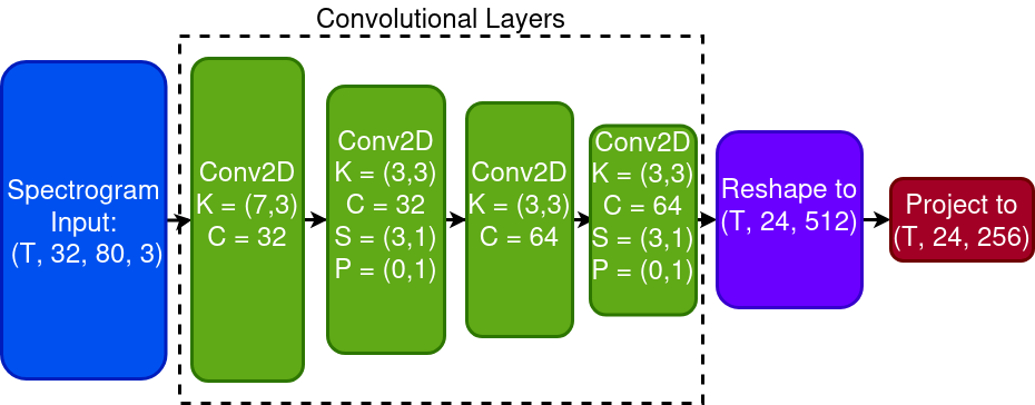 Figure 3: The ITGPT onset convolutional encoder. 32 frame per beat representations are compressed to 24 feature vectors along each beat. The hierarchical stack will reduce these further before global self-attention.