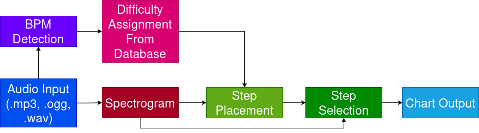 Figure 1: The ITGPT pipeline. Our pipeline is structurally identical to that established in DDCL.