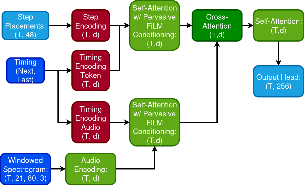 Figure 6: The ITGPT step selection model.